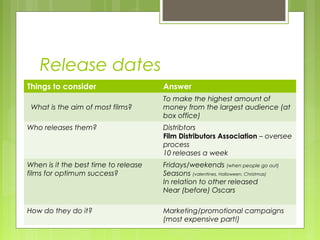 Release dates
Things to consider                    Answer
                                      To make the highest amount of
 What is the aim of most films?       money from the largest audience (at
                                      box office)
Who releases them?                    Distribtors
                                      Film Distributors Association – oversee
                                      process
                                      10 releases a week
When is it the best time to release   Fridays/weekends (when people go out)
films for optimum success?            Seasons (valentines, Halloween, Christmas)
                                      In relation to other released
                                      Near (before) Oscars

How do they do it?                    Marketing/promotional campaigns
                                      (most expensive part!)
 