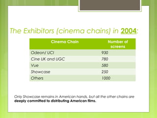The Exhibitors (cinema chains) in 2004:
                      Cinema Chain                    Number of
                                                       screens
          Odeon/ UCI                               930
          Cine UK and UGC                          780
          Vue                                      580
          Showcase                                 250
          Others                                   1000



 Only Showcase remains in American hands, but all the other chains are
 deeply committed to distributing American films.
 