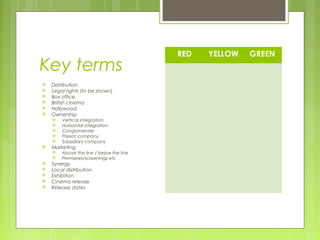 RED   YELLOW   GREEN
Key terms
   Distribution
   Legal rights (to be shown)
   Box office
   British cinema
   Hollywood
   Ownership
       Vertical integration
       Horizontal integration
       Conglomerate
       Parent company
       Subsidiary company
   Marketing
       Above the line / below the line
       Premieres/screenings etc
   Synergy
   Local distribution
   Exhibition
   Cinema release
   Release dates
 