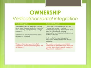 OWNERSHIP
Vertical/horizontal integration
 Vertical Integration                        Horizontal Integration
 The three stages are seen as part of the    Distribution is a collaborative process,
 same larger process, under the control of   ( not conglomerate = multiple
 one company (conglomerate – 1 large         companies) requiring the materials and
 institution)                                rights of the producer and the
                                             cooperation of the exhibitor to promote
 *control over ALL stages of production,     and show the film
 distribution, exhibition
                                             *only control over some stages of
                                             production and/or distribution and/or
                                             exhibition
 The parent company owns multiple            The parent company owns multiple
 companies across different stages of the    companies at the same stage of the film
 film industry.                              industry. A smaller company, owned by
                                             the parent is a subsidiary.
 