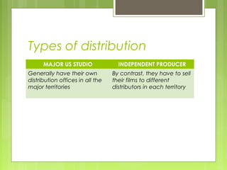 Types of distribution
      MAJOR US STUDIO               INDEPENDENT PRODUCER
Generally have their own          By contrast, they have to sell
distribution offices in all the   their films to different
major territories                 distributors in each territory
 