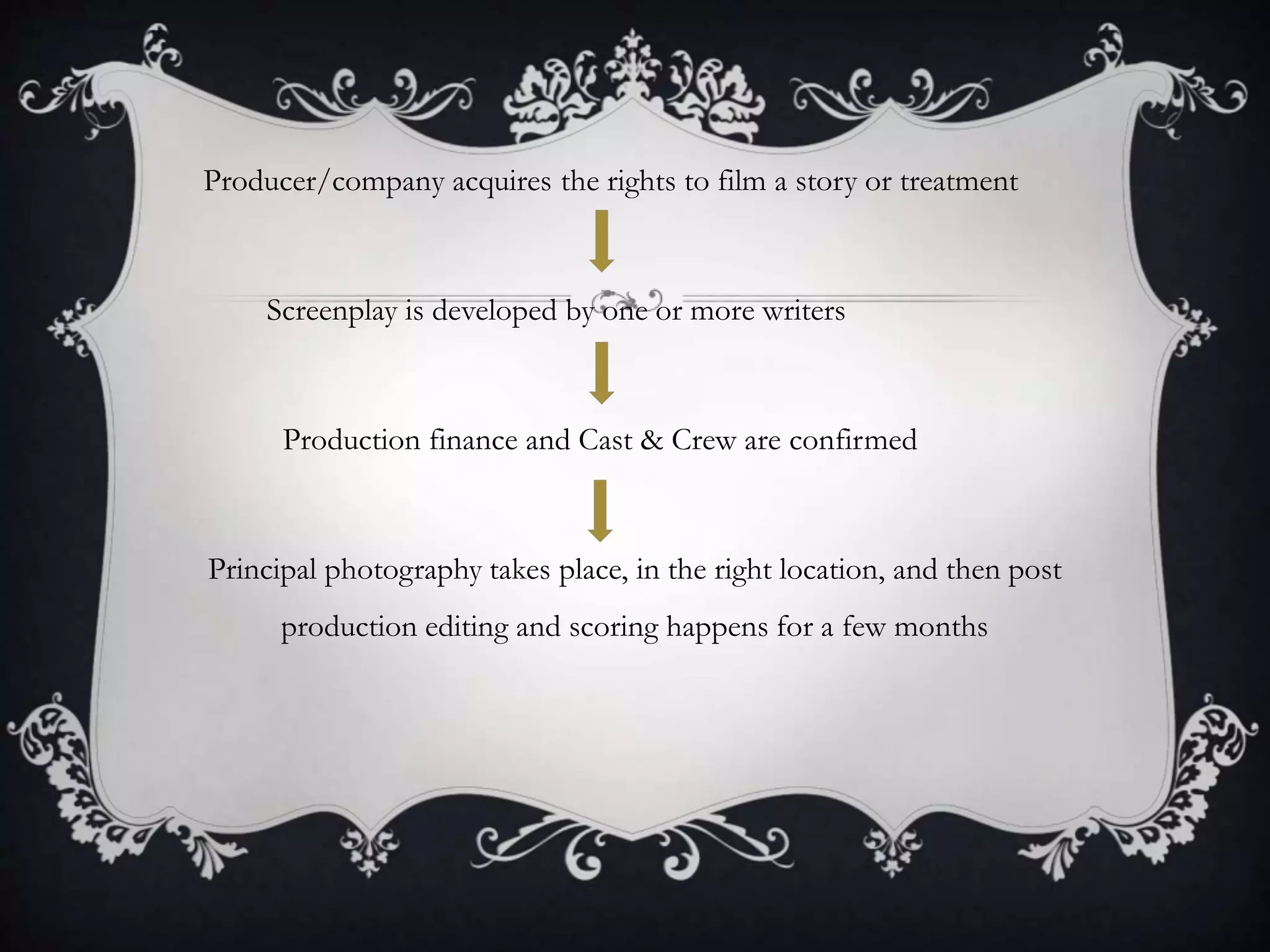 Producer/company acquires the rights to film a story or treatment
Screenplay is developed by one or more writers
Production finance and Cast & Crew are confirmed
Principal photography takes place, in the right location, and then post
production editing and scoring happens for a few months