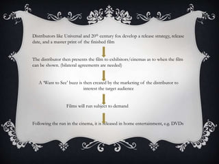 Distributors like Universal and 20th century fox develop a release strategy, release 
date, and a master print of the finished film 
The distributor then presents the film to exhibitors/cinemas as to when the film 
can be shown. (bilateral agreements are needed) 
A ‘Want to See’ buzz is then created by the marketing of the distributor to 
interest the target audience 
Films will run subject to demand 
Following the run in the cinema, it is released in home entertainment, e.g. DVDs 
 