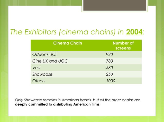 Film distribution | PPT