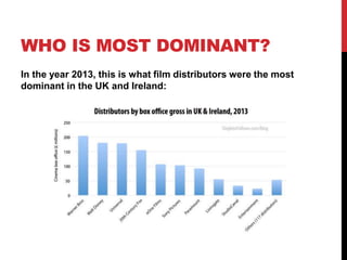 WHO IS MOST DOMINANT?
In the year 2013, this is what film distributors were the most
dominant in the UK and Ireland:
 