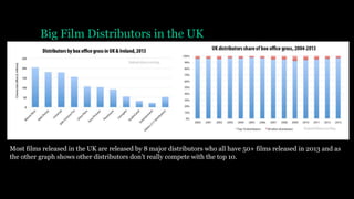 Big Film Distributors in the UK
Most films released in the UK are released by 8 major distributors who all have 50+ films released in 2013 and as
the other graph shows other distributors don’t really compete with the top 10.
 