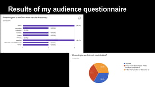 Results of my audience questionnaire
 
