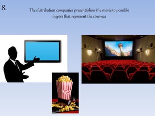 The distribution companies present/show the movie to possible 
buyers that represent the cinemas 
8. 
 