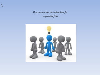 One person has the initial idea for 
a possible film 
1. 
 