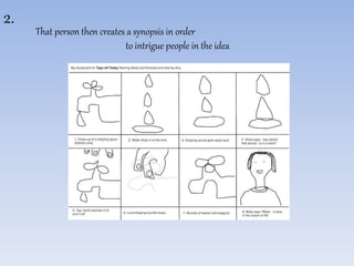 That person then creates a synopsis in order 
to intrigue people in the idea 
2. 
 