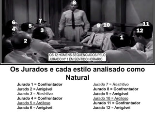 Os Jurados e cada estilo analisado como
Natural
Jurado 1 = Confrontador
Jurado 2 = Amigável
Jurado 3 = Restritivo
Jurado 4 = Confrontador
Jurado 5 = Ardiloso
Jurado 6 = Amigável

Jurado 7 = Restritivo
Jurado 8 = Confrontador
Jurado 9 = Amigável
Jurado 10 = Ardiloso
Jurado 11 = Confrontador
Jurado 12 = Amigável

 