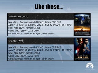 Like these… Iron Man (2008) Transformers (2007) Box office:  Opening w/end (£8.7m) Lifetime (£23.3m) Age: 7-14(20%) 15-19(18%) 20-24(14%) 25-34(22%) 35+(26%) Sex:  Male (69%) Female (31%) Class:  ABC1 (59%) C2DE (41%) Core audience:  Males of all ages (15-34 skew) Box office:  Opening w/end (£5.5m) Lifetime (£17.2m) Age: 7-14(17%) 15-19(19%) 20-24(18%) 25-34(17%) 35+(29%) Sex:  Male (71%) Female (29%) Class:  ABC1 (63%) C2DE (37%) Core audience:  Males of all ages (15-34 skew) 
