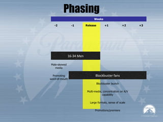Phasing -2 -1 Release +1 +2 +3 Weeks Blockbuster launch Multi-media, concentration on A/V capability Large formats, sense of scale Promotions/premiere 16-34 Men Blockbuster fans Male-skewed media Promoting word-of-mouth 