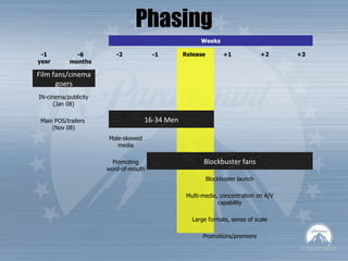 Phasing -1 year -6 months -2 -1 Release +1 +2 +3 Weeks IN-cinema/publicity (Jan 08) Main POS/trailers  (Nov 08) Blockbuster launch Multi-media, concentration on A/V capability Large formats, sense of scale Promotions/premiere Film fans/cinema goers 16-34 Men Blockbuster fans Male-skewed media Promoting word-of-mouth 