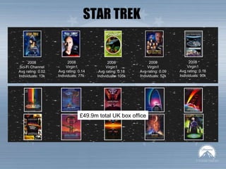 STAR TREK  2008 Sci-Fi Channel Avg rating: 0.02 Individuals: 13k £49.9m total UK box office 2008 Virgin1 Avg rating: 0.14 Individuals: 77k  2008 Virgin1 Avg rating: 0.18 Individuals: 105k 2008 Virgin1 Avg rating: 0.09 Individuals: 52k 2008 Virgin1 Avg rating: 0.16 Individuals: 90k 