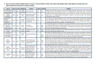 4. RELAÇÃO DE FIMES SOBRE ROCK ‘N ROLL COM SINOPSE E POR ANO, POR PAÍS PRODUTOR, POR DIREÇÃO, POR ELENCO,
POR TEMPO EM MINUTOS E POR GÊNERO
TITULO ANO PAÍS DIREÇÃO ELENCO MIN GENERO SINOPSE
THE WILD ONE -
O SELVAGEM
1953 USA
Laslo
Benedek
Marlon Brando, 79 Dra Embora estes filmes não sejam sobre Rock, abordam questões importantes como a mudança
comportamental da juventude no vestir e nas preferências musicais, bem como o tema da
violência e o descompasso entre gerações, que, de certa forma, influencia o desenvolvimento do
Rock’n Roll e o comportamento contestatório, libertário e em busca da paz e da harmonia
ambiental em todo o mundo.
REBEL WITHOUT
A CAUSE –
JUVENTUDE
TRASNVIADA
1955 USA
Nicholas
Ray
James Dean, Natalie
Wood, Sal Mineo
111 Dra
BLACKBOARD
JUNGLE –
SEMENTES DA
VIOLÊNCIA
1955 USA
Richard
Brooks
Glen Ford, Sidnei
Poitier,Anne Francis,
Vic Morrow
101 Dra
Um professor consegue emprego em uma escola de um bairro pobre em Nova York. Recebido
com hostilidade, ele terá que enfrentar uma rotina dominada por gangues, delinqüentes,
estupros e muita violência. A música “Rock Around the Clock” de Bill Haley and His Comets -
considerada a primeira música deRock - é tocada neste filme.
DON'T KNOCK
THE ROCK –
NÃO LUTE
COM O ROCK
1956 USA
Fred F.
Sears
Alan Dale
Patricia Hardy
84
Aça
Mus
Primeiro filme de rock n’ roll. Roqueiro e sua banda resolvem tirar férias de uma turnê. Ao voltar
a cidade natal deles, descobrem que o prefeito baniu o rock ‘n roll! Com a ajuda músicos locais e
Bill Haley & Seus Cometas e Little Richard , a banda tenta provar que rock ‘n roll pode ser
maluco,mas não é perigoso quanto parece!
ROCK’N ROLL
STARS
1956 USA
Frank
Tashlin
The Blue Caps,The
Platters
99
Com
Mus
Primeira comédia rock-musical traz uma legião de atrações "do momento". Destaques para Gene
Vincent, Little Richard e Eddie Cochran.
AO BALANÇO
DAS HORAS
ROCK AROUND
THE CLOCK
1956 USA
Fred F.
Sears
Convidados,Bandas,
etc..
77 Aça
Mus
Promotor de bandas frustrado e um músico decidem passar a noite em uma pequena cidade no
caminho para Nova York. Descobrem um grupo de garotos dançando e cantando em um novo
tipo de ritmo que eles chamam de rock ´n´ roll! É o som novo que eles estavam procurando.
Apresenta sucessos eperformances de Bill Haley & Seus Cometas e The Platters.
ELVIS -
JAILHOUSE
ROCK
1957 USA
Richard
Thorpe
Elvis Presley,Judy
Tyler, Michael Shaug,
Vaughn Taylor
96
Dra
Mus
Após matar um homem de forma acidental rapaz é levado para a prisão. Na cadeia ele conhece
um ex-cantor country. O rapaz torna-se seu protegido dentro da prisão e aprende a tocar violão.
Ao ser libertado, inicia carreira e sua caminhada artística avança rumo ao sucesso. Numa briga
com o rapaz opresidiário oesfaqueia na garganta afetando sua voz. Após esse choque emocional,
o rapazrecupera sua voz, seu amor e o sucesso.
SHAKE,
RATTLE AND
ROCK
1957 USA
Edward
L. Cahn
Touch Connors, Lisa
Gaye, Paul Dubov,
Margaret Dumont,
SterlingHolloway,
Fats Domino,
76
Aça
Mus
Cidadãos querem evitar apresentação de show de rock na pequena e pacata cidade de Anytown,
USA. DJ (Connors) dá um jeito e o show acontece. Destaques para estreia de Fats Domino no
cinema cantando "I'm in Love Again", "Ain't it a Shame" e "Honey Chile" e Joe Turner cantando
"Feelin' Happy" e "Lipstick, Powder and Paint". Outras apresentações incluem Tommy Charles e
Annita Ray em "Sweet Love on My Mind" e "Rockin' on Saturday Night".
GO JOHNNY
GO!
1959 USA
Paul
Landres
Phil Arnold,Chuck
Berry, The Cadillacs,
Jo-Ann Campbell,
Jimmy Clanton,
75
Aça
Mus
Sobre a vida de Johnny Melody. O rapaz cantava no coro da igreja e foi expulso porque gostava
de cantar rock 'n' roll, tida como a música do diabo. Com músicos dos anos cinqüenta. O
primeiro filme em que Chuck Berry tem um papel propriamente dito e não apenas canta e toca.
Há o talvez único registro cinematográfico deRitchieValenz com a música "Ooh, My Baby."
 