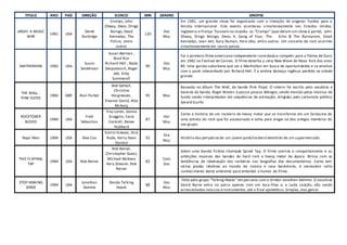 TITULO ANO PAÍS DIREÇÃO ELENCO MIN GENERO SINOPSE
URGH! A MUSIC
WAR
1981 USA
Derek
Burbidge
Cramps, John
Otway, Devo, Oingo
Boingo, Dead
Kennedys, The
Police, entre
outros
120
Doc
Mus
Em 1981, um grande show foi organizado com a intenção de angariar fundos para a
Anistia Internacional. Este evento aconteceu simultaneamente nos Estados Unidos,
Inglaterra e França. Tocaram na ocasião os “Cramps” (que deram um show à parte), John
Otway, Oingo Boingo, Devo, X, Gang of Four, The Echo & The Bunnymen, Dead
Kennedys, Joan Jett, Gary Numan, Pere Ubo, entre outros. Um concerto de rock ocorrido
simultaneamente em varios países.
SMITHEREENS 1982 USA
Susan
Seidelman
Susan Berman ,
Brad Rijn
Richard Hell , Nada
Despotovich, Roger
Jett, Kitty
Summerall
90
Doc
Mus
Foi o primeiro filme americano independente convidado a competir para a Palma de Ouro
em 1982 no Festival de Cannes. O filme detalha a cena New Wave de Nova York dos anos
80. Uma garota suburbana que vai a Manhattan em busca de oportunidades e se envolve
com o punk interpretado por Richard Hell. É a estória damoça ingênua perdida na cidade
grande.
THE WALL -
PINK FLOYD
1982 GBR Alan Parker
Bob Geldof,
Christine
Hargreaves,
Eleanor David, Alex
McAvoy
95 Mus
Baseado no álbum The Wall, da banda Pink Floyd. O roteiro foi escrito pelo vocalista e
baixista da banda, Roger Waters e possui poucos diálogos,sendo movido pelas músicas de
fundo sendo interpretadas em sequências de animação, dirigidas pelo cartunista político
Gerald Scarfe.
ROCKTOBER
BLOOD
1984 USA
Fred
Sebastian
Tray Loren, Donna
Scoggins, Cana
Cockrell, Renee
Hubbard
87
Hor
Mus
Conta a história de um rockeiro de heavy metal que se transforma em um fantasma de
uma estrela do rock que foi assassinado e volta para vingar-se dos antigos membros do
seu grupo.
Repo Man 1984 USA Alex Cox
Emilio Estevez, Dick
Rude, Harry Dean
Stanton
92
Dra
Mus
História das peripéciasde um jovem punk/rockeiro demitido de um supermercado.
THIS IS SPINAL
TAP
1984 USA Rob Reiner
Rob Reiner,
Christopher Guest,
Michael McKean
Hary Shearer, Rob
Reiner
82
Com
Doc
Sobre uma banda fictícia chamada Spinal Tap. O filme satiriza o comportamento e as
ambições musicais das bandas de hard rock e heavy metal da época. Brinca com as
tendências de idealização dos rockeiros nas biografias dos documentários. Como tem
várias piadas relativas ao mundo da música e seus bastidores, é necessário certo
conhecimento deste ambiente para entender o humor do filme.
STOP MAKING
SENSE
1984 USA
Jonathan
Demme
Banda Talking
Heads
88
Doc
Mus
Feito pelo grupo “Talking Heads” em parceria com o diretor Jonathan Demme. O vocalista
David Byrne entra no palco apenas com um toca-fitas e, a cada canção, vão sendo
acrescentados músicos einstrumentos,até o final apoteótico. Simples,mas genial.
 