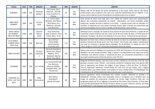 TITULO ANO PAÍS DIREÇÃO ELENCO MIN GENERO SINOPSE
SUBURBIA 1984 USA
Penelope
Spheeris
Bill Coyne, Chris
Pedersen, Jennifer
Clay, Timothy Eric
O’Brien
93
Doc
Mus
Relata vida de um grupo de punks (verdadeiros e dos quais muito poucos são atores
profissionais), que ocuparam uma casa num subúrbio abandonado de Los Angeles. É um
conto urbano-depressivo da alienação da sociedadeamericana na época.
HARD ROCK
ZOMBIES
1985 USA
Krishna
Shah
E.J. Curse, Geno
Andrews, Sam Mann,
Mick Manz, Lisa
Toothman, Jennifer,
Jack Bliesener
90
Hor
Mus
Uma banda de hard rock viaja para uma cidade do interior para uma apresentação.
Apesar dos estranhos habitantes da cidade - lobisomens, um xerife charlatão, anões
assassinos, tarados de toda a espécie e um Hitler - a banda parece não se intimidar e o
vocalista se apaixona por uma jovem chamada Cassie. Após a banda ser assassinada por
nazistas psicopatas,Cassieinvoca a banda,direto do túmulo, para salvá-la.
HEAVY METAL
DO HORROR -
TRICK OR TREAT
1986 USA
Charles
Martin
Smith
Ozzy Osbourne,
Gene Simmons, Tony
Fields, Marc Price
97
Hor
Mus
Destaque para a atuação do vocalista Ozzy Osbourne que nesse filme faz o papel de um
reverendo e Gene Simmons do Kiss como um DJ de uma rádio de Rock. A Trilha Sonora é
da banda “Fastway”. No Brasil,foi exibido na TV com o título: "O Rock do Dia das Bruxas".
SID & NANCY -
O AMOR MATA
- LOVE KILLS
1986 USA Alex Cox
Gary Oldman
Chloe Webb
David Hayman
Courtney Love
112
Dra
Mus
Baseado em fatos reais, relata a história de vida do ex-ídolo da juventude punk inglesa, o
polêmico baixista da banda punk rock “Sex Pistols”, Sid Vicious, que mudou radicalmente
sua vida ao conhecer a groupie Nancy Spungen. Os escândalos e o modo de vida à la
"sexo, drogas e rock'n'roll"resultaramna precocemorte de ambos.
DOGS IN SPACE 1987 AUS
Richard
Lowenstei
n
Michael Hutchence,
Saskia Post, Nique
Needles, Chris
Haywood, Deanna
Bond, Tony Helou
103
Dra
Mus
Sobre o pós-punk em Melbourne, Australia em 1979. No filme Sam e Tim são os principais
membros de uma banda chamada “Dogs in Space” e compartilham suas casas com vários
indivíduos com desvios sociais: a namorada de Sam, um estudante universitário e uma
passageiraadolescenteconhecida apenas como The Girl.
LA BAMBA 1987 USA Luis Valdez
Lou Diamond Phillips,
Esai Morales,
Rosanna DeSoto,
Elizabeth Peña, Joe
Pantoliano
108
Bio
Mus
Biografia de Ritchie Valens, que teve uma carreira meteórica no final dos anos 50. Com
grandes sucessos como "Donna", uma balada romântica composta para uma garota pela
qual se apaixonou nos tempos de colégio. A mais famosa e título do filme "La Bamba",
música tradicional mexicana, transformada em rock and roll por Valens, até o trágico
acidente aéreo, que matou Valens, com apenas 17 anos, Buddy Holly e The Big Bopper em
3 de fevereiro de 1959 (conhecido como o dia em que o rock morreu).
COMENDO OS
RICOS - EAT THE
RICH
1987 GBR
Peter
Richardson
.
Alan Pellay -
Dave Beard -
Lemmy Kilmister
90
Com
Mus
Garçon aguentava muita humilhação dos clientes esnobes. Maltrata os clientes e é
despedido. Promove então uma revolução contra a burguesia rica e também para se
vingar do pessoal do restaurante. Comédia de humor negro britânico feita por um
programa polular de TV na Inglaterra chamado de The Comic Strip Presents. O Filme teve
uma grande participação de artistas famosos dentre os quais o famoso Lemmy, vocalista
do Motorhead e uma pequena participação dePaul McCartney.
 