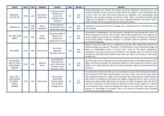 TITULO ANO PAÍS DIREÇÃO ELENCO MIN GENERO SINOPSE
METALLICA -
CLIFF EM ALL
1991 USA
Jea Pellerin,
Doug Freel
Cliff Burton, James
Hetfield, Lars
Ulrich, Kirk
Hammett, Dave
Mustaine
90
Doc
Mus
Videos-homenagem ao baixista Cliff Burton da banda “Metallica”, que faleceu em um
acidente de ônibus durante a turnê européia Master of Puppets. É uma retrospectica dos
3 anos e meio nos quais Cliff Burton pertenceu ao Metallica. Há a apresentação dos
melhores solos de baixo tocados por Cliff em shows. Fotos e narrações são feitas pelos
integrantes do Metallica. O vídeo acaba com o interlúdio melódico da música "Orion"
sendo tocada ao fundo, enquanto fotos de Cliff são mostradas.
HIGHWAY 61 1991
CAN
USA
Bruce
McDonald
Valerie Buhagiar,
Don McKellar, Earl
Pastko Peter Breck
102
Com
Mus
Empresário de um grupo de rock consegue que a banda encontre o demônio em uma
encruzilhada.
THE YEAR PUNK
BROKE
1991 USA
Dave
Markey
Mark Arm, Babes In
Toyland, Lori
Barbero, Kat
Bjelland, Nic Close
97
Doc
Mus
Documentário independente que documenta a explosão da cena grunge pelo mundo. O
filme acompanha a turnê do “Sonic Youth” pela Europa naquele ano e traz registros de
shows, imagens das loucuras e a interação com outras bandas americanas do momento,
como Nirvana, Babes in Toyland, Dinosaur Jr e Gumball, além dos Ramones, referência
para toda essa geração.
THE DOORS 1991 USA Oliver Stone
Val Kilmer
Meg Ryan
Kyle Mac Laachlan
140
Dra
Mus
Retrata a vida de Jim Morrison e a trajetória de uma das mais importantes, polêmicas e
famosas bandas dos anos 60, “The Doors”. O filme mostra o alto consumo de drogas da
época e a libertinagem sexual. A cantora "Nico" vocal do "The Velvet Undergroud"
protagoniza uma cena de sexo oral com Morrison em algumas cenas. O Filme foi muito
criticado por Ray Manzareck, tecladista dos Doors por mostrar muito pouco o lado poeta
de Morrison.
DIA DE ROCK -
ROCK 'N' ROLL
HIGH SCHOOL
FOREVER
1991 USA
Deborah
Brock
Corey Feldman,
Mary Woronov,
Larry Linville, Evan
Richards, Liane
Alexandra Curtis
94
Com
Mus
Este filme agora sem os Ramones é uma continuação do Rock 'n' Roll High School de 1979,
Agora uma banda chamada The Eradicators apavora a escola deixando os alunos no caos
embora a atriz Mary Woronov retorne no papel de diretora, desta vez enfrentando Corey
Feldman!
BILL & TED -
DOIS LOUCOS
NO TEMPO -
BOGUS
JOURNEY
1991 USA Peter Hewitt
Keanu Reeves
Alex Winter
William Sadler
Joss Ackland
George Carlin
93
Fic
Mus
Um ambicioso cientista em 2691 se cansa do sistema em que a humanidade vive (sistema
este criado por Bill & Ted) e decide fundar uma nova ordem. Para que sua nova ordem
seja aceitaprecisa destruir a dupla. Envia ao passado dois robôs idênticos a Bill & Ted para
que matem os verdadeiros e assumam seus lugares, agindo de forma a fazer com que a
dupla passe despercebida pela história do mundo. Os robôs conseguem matar Bill & Ted,
mas eles atravessam sua maior aventura, dessa vez no outro mundo. Jogam com a Morte
e até conhecem Deus, antes de conseguirem retornar ao mundo dos vivos, salvar a si
mesmos, as namoradas e, de quebra, vencer um concurso de bandas cujos principais
adversáriossão os própriosrobôs.
 