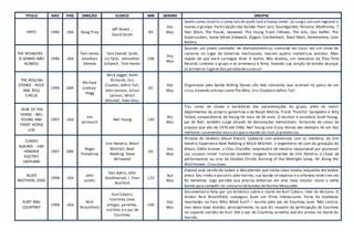 TITULO ANO PAÍS DIREÇÃO ELENCO MIN GENERO SINOPSE
HYPE! 1996 USA Doug Pray
Jeff Ament ,
David Grohl
84
Doc
Mus
Seatle como cenário e como raíz do punk rock e heavy metal. Lá surgiu um som regional e
nasceu o grunge. Participação das bandas Pearl Jam, Soundgarden, Nirvana, Mudhoney, 7
Year Bitch, The Posies, Seaweed, The Young Fresh Fellows, The Gits, Gas Huffer, The
Supersuckers, Some Velvet Sidewalk, Zipgun, Crackerbash, Dead Mom, Hammerbox, Love
Battery.
THE WONDERS -
O SONHO NÃO
ACABOU
1996 USA
Tom Hanks
Jonathan
Demme
Tom Everett Scott,
Liv Tyler, Johnathon
Schaech , Tom Hanks
108
Dra
Mus
Quando um jovem vendedor de eletrodomésticos concorda em tocar em um show de
calouros no lugar do baterista machucado, nascem quatro meteóricas estrelas. Mais
rápido do que você consegue dizer O Sonho Não Acabou, um executivo da Play-Tone
Records contrata o grupo e os arremessa à fama, fazendo sua canção de estréia alcançar
os primeiros lugares das paradasdesucesso!
THE ROLLING
STONES - ROCK
AND ROLL
CIRCUS
1996 GBR
Michael
Lindsay-
Hogg
Mick Jagger, Keith
Richards, Eric
Clapton, Jethro Tull,
John Lennon, Julian
Lennon, Mitch
Mitchell, Yoko Ono,
65
Doc
Mus
Organizado pela banda Rolling Stones são dois concertos que ocorrem no palco de um
circo,trazendo artistas como The Who, Eric Clapton e Jethro Tull.
YEAR OF THE
HORSE - NEIL
YOUNG AND
CRAZY HORSE
LIVE
1997 USA
Jim
Jarmusch
Neil Young 140
Bio
Mus
Traz cenas de shows e bastidores das apresentações do grupo, além de reunir
depoimentos do próprio guitarrista e de Ralph Molina, Frank "Poncho" Sampedro e Billy
Talbot, companheiros de Young há mais de 30 anos. O escritor e jornalista Scott Young,
pai de Neil, também surge através de declarações memoráveis. Acrescido de cenas de
arquivo que vão de 1976 até 1986. Neil Young and Crazy Horses são exemplo de um dos
melhores casamentos musicaisqueo mundo do rock já presenciou.
CLASSIC
ALBUMS - JIMI
HENDRIX
ELECTRIC
LADYLAND
1997 GBR
Roger
Pomphrey
Jimi Hendrix, Mitch
Mitchell, Noel
Redding, Steve
Winwood
60
Doc
Mus
História do lendário álbum Electric Ladyland com entrevistas com os membros do Jimi
Hendrix Experience Noel Redding e Mitch Mitchell, o engenheiro de som da gravação do
álbum, Eddie Kramer, e Chas Chandler, empresário de Hendrix responsável por promover
seu sucesso inicial. Incluindo também imagens fascinantes de Jimi Hendrix, e clipes de
performances ao vivo de Voodoo Childe, Burning of the Midnight Lamp, All Along the
Watchtower, Crosstown
BLUES
BROTHERS 2000
1998 USA
John
Landis
Dan Aykro, John
Goodmanyd, J. Evan
Bonifant
123
Aça
Mus
Elwood está saindo da cadeia e descobrindo que muita coisa mudou enquanto ele esteve
preso. Seu irmão e parceiro Jake morreu, sua banda se separou e o orfanato onde cres ceu
foi demolida. Logo percebe que precisa embarcar em uma nova missão: reunir a velha
banda para competir no concurso debandas da Rainha Moussette.
KURT AND
COURTNEY
1998 USA
Nick
Broomfield
Kurt Cobain,
Courtney Love,
amigos, parentes,
vizinhos e o pai de
Courtney.
100
Doc
Mus
Documentário feito por um britânico sobre a morte de Kurt Cobain, líder do Nirvana. O
diretor Nick Broomfield, conseguiu fazer um filme interessante. Parte de hipóteses
levantadas no livro Who Killed Kurt?— escrito pelo pai de Courtney Love. Não conclui,
mas deixa boas dúvidas, principalmente, no que diz respeito da participação de Courtney
no suposto suicídio de Kurt. Até o pai de Courtney acredita que ela armou na morte do
marido.
 