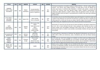 TITULO ANO PAÍS DIREÇÃO ELENCO MIN GENERO SINOPSE
GERAÇÃO
HIPPIE - STEAL
THIS MOVIE
2000 USA
Robert
Greenwald
Vicente Donofrio
Jeneanne Garofalo
Jeanne Tripplehorn
104
Bio
Mus
Filme que acompanha a ascensão e queda de Abbie Hoffman - ativista, radical, fugitivo,
amante - com música, sexo, drogas e política, na virada para os anos 70. Reflete uma
cultura que trocou o confronto pela liberdade, o dinheiro pela paixão, o prazer pelo
instinto. Ele iluminou toda uma geração hippie. Jovens, audazes, provocadores e
subversivos. Abbie desafiou o poder e seduziu toda uma geração a entrar em ação. O
legado de Abbie revive em todos os que questionam o sistema, que lutam pela liberdade
de expressão.
LITTLE NICKY –
UM DIABO
DIFERENTE
2000 USA Steven Brill
Adam Sandler
Patricia Arquette
84
Com
Mus
Um demônio de cara torta fã de Heavy Metal impossível de gostar se você não souber que
o diabo é Ozzy Osbourne. As bizarrices do filme são o cachorro que fala e o porteiro do
inferno que tem um belo par de seios na cabeça. Quando chega a hora da punição diária
de Adolf Hitler,que resignado escolheo maior abacaxi paraquelhe seja enfiado.
ALTA
FIDELIDADE -
HIGH FIDELITY
2000 USA
Stephen
Frears
John Cusack, Iben
Hjejle
Todd Louiso, Jack
Black
Lisa Bonet,
Catherine Zeta-
Jones
107
Com
Mus
Rob Gordon é o dono de uma loja de música à beira da falência, que apenas vende discos
em vinil. Tem a mania de fazer lista dos 5 mais qualquer coisa. Azarado no amor e ao
mesmo tempo uma enciclopédia ambulante sobre música pop, os caminhos da vida
terminam por levá-lo a analisar suas escolhas e prioridades, fazendo com que alcance a
maioridade.
MY GENERATION
-WOODSTOCK
2000
USA
Barbara
Kopple
Aerosmith
Dickey Betts
Blues Travellers
103
Doc
Mus
Um documentário retratando as diferenças das gerações de Woodstock que ocorreu em
1969, 1994 e 1999 com entrevistas, cenas e bastidores pela vista da diretora Barbara
Koople.
QUASE
FAMOSOS -
ALMOST
FAMOUS
2000 USA
Cameron
Crowe
Billy Crudup,
Frances
McDorman, Kate
Hudson, Jason Lee
122
Dra
Mus
Um fã ávido por rock'n'roll consegue um trabalho na revista americana Rolling Stones,
para acompanhar a banda Stillwater em sua primeira excursão pelos Estados Unidos.
Porém, quanto mais ele vai se envolvendo com a banda, mais vai perdendo a objetividade
de seu trabalho elogo estará fazendo parte do cenário rock dos anos 70.
AC/DC - VH1
BEHIND THE
MUSIC
2000 USA AC/DC 42
Doc
Mus
Mostra como o AC/DC conseguiu ter sua multidão de fãs dentro e fora da Austrália para
se tornar um fenômeno mundial. Em entrevistas emocionantes, o Rockers fala da morte
do ex-homem de frente Bon Scott e como o seu primeiro álbum sem ele seria um dos top
10 mais vendidos na história.
 