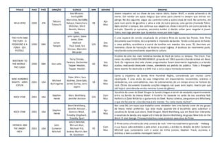 TITULO ANO PAÍS DIREÇÃO ELENCO MIN GENERO SINOPSE
WILD ZERO 2000 JPN
Tetsuro
Takeuchi
Kae Minami,
YoshiyGBRi
Morishita,NarGBRa
Nakajo, Kwancharu
Shitichai, Shirô
Namiki, Masao
Sato,
98
Aça
Mus
Jovem roqueiro vai ao show de seu maior ídolo, Guitar Wolf, e acaba salvando-o da
morte. Ele recebe um apito mágico que serve para chamá-lo sempre que estiver em
perigo. No dia seguinte, segue seu caminho rumo a outro show de rock. No caminho, ele
para num posto de gasolina e salva a vida de outra pessoa, uma garota chamada Tobio.
Após encher o tanque, ele continua sua viagem ao show e encontra um carro parado na
estrada. Quando se aproxima, encontra zumbis e decide voltar para resgatar a jovem
Tobio, mas logo percebe que há mortos-vivos por todo lugar.
THE FILTH AND
THE FURY - A
PODRIDÃO E A
FÚRIA - SEX
PISTOLS
2000 GBR
Julien
Temple
John Lydon, Steve
Jones, Glen
Matlock
Paul Cook, Sid
Vicious, Malcolm
McLaren
105
Doc
Mus
É uma espécie de versão atualizada do primeiro filme da banda Sex Pistols. Este filme
documenta sua história, do surgimento à implosão da banda. Tendo como pano de fundo
a cena política, econômica e social de Londres em meados dos anos 70, descreve um
momento chave de transição na história social inglesa. A essência do movimento punk,
resultando numa envolvente experiência cultura
WESTWAY TO
THE WORLD -
THE CLASH
2000 GBR Don Letts
Terry Chimes,
Terence, Dackombe
Topper Headon,
Topper Headon
60
Doc
Mus
História de uma das mais lendárias bandas de Rock de todos os tempos: The Clash. Tras
cenas do vídeo CLASH ON BROADWAY, gravado em 1982 quando a banda esteve em Nova
York. Os ingressos dos sete shows programados foram totalmente esgotados e a banda
acabou realizando dezessete shows, atendendo ao pedido do público. Toda a filmagem
deste evento foi destruída e o DVD traz a única cópia montada existente.
NINE HUNDRED
NIGHTS - JANIS
JOPLIN
2001 USA
Michael
Burlingame
Peter Albin, Sam
Andrew, Dave Getz,
James Gurley, Janis
Joplin
58
Doc
Mus
Conta a trajetória da banda Nine Hundred Nights, considerada por muitos como
injustiçada. É uma visão de seus integrantes em depoimentos ressentidos, sinceros e
verdadeiros, ora contraditórios, mas de sobreviventes de um tempo único na história do
rock. Ótimo documento trazendo canções integrais nas quais Janis Joplin, mostra por que
até hojeé considerada umdos maiores ícones do gênero.
ROCK STAR 2001 USA
Stephen
Herek
Marc Wahlberg
Jennifer Aniston
105
Com
Mus
Vocalista do cover do Steel Dragon (a banda chegou a existir de verdade) repentinamente
entra na banda de Heavy Metal. A história foi baseada na saída de seu vocalista Rob
Halford e o Zakk Wilde faz o guitarrista do Steel. Numa coletiva, perguntam pro Whalberg
o que ele faz pra ter a voz tão boa e ele manda: “Eu como muita mulher”.
ROCK STAR 2001 USA
Stephen
Herek
Mark Wahlberg ,
Jennifer Aniston ,
Dominic West ,
Timothy Olyphant ,
Timothy Spall
106
Aça
Mus
Nos anos 80, um rapaz que trabalha como vendedor tem uma banda cover de seu grupo
de heavy metal preferido. Sua vida muda quando ele é escolhido para substituir o
vocalista da banda que adora, Steel Dragon. Mark Wahlberg, que em Rock Star interpreta
o vocalista da banda, era rapper e é irmão de Donnie Wahlberg, do grupo New Kids on the
Block.O ator George Clooney trabalhou como produtor executivo do filme.
HEDWIG AND
THE ANGRY
INCH
2001 USA
John
Cameron
Mitchell
John C.Mitchel,
Miriam Shor,
Michael Pitt,
Andrea Martin, Ben
M.-Goodman
95
Com
Mus
O filme conta a história de uma cantora de rock ´internacionalmente ignorada` - Hedwig -
e sua busca pelo estrelato e pelo amor, e assinala a estréia na direção de John Cameron
Mitchell que, juntamente com o autor da trilha sonora, Stephen Trask, escreveu e
estrelou a bem-sucedida montagem teatral.
 