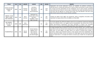 TITULO ANO PAÍS DIREÇÃO ELENCO MIN GENERO SINOPSE
ESCOLA DO ROCK
- SCHOOL OF
ROCK
2003 USA
Richard
Linklater
Jack Black
Joan Cusack
Mike White
Sarah Silverman
104
Com
Mus
Enganando uma escola tradicional rockeiro vai trabalhar de professor substituto e
descobre que as crianças têm talento para a música. Monta uma banda na classe, dizendo
às crianças que elas participarão de uma competição com as outras escolas e ganharão
uma vitória em seu histórico. Um dia antes, na Noite dos Pais, todos descobrem que ele é
uma farsa. No dia seguinte, as crianças ficam tristes, mas não desistem e vão até a casa
dele chamá-lo para o show, na qual são bem-sucedidas.
GBR/DK: A FILM
ABOUT PUNKS
AND SKINHEADS
2003 USA
Brian
Jonhson
Exploited, Vice
Squad, Adicts, Blitz,
Business,
VarGBRers, Chaos
GBR e Disorder
54
Bio
Mus
História do melhor Punk inglês com entrevistas, temas e biografias de bandas como
Exploited, Vice Squad, Adicts,Blitz, VarGBRers ou Chaos GBR.
JIMI HENDRIX -
THE LAST 24
HOURS
2004 GBR
Mike
Parkinson
82
Dra
Mus
Em 18 de setembro de 1970 Jimi Hendrix morreu em circunstâncias misteriosas deixando
para trás milhares de fãs e um legado musical surpreendente. Sua última hora é o foco
deste documentário especulativo que tenta desvendar os fatores que realmente
causarama sua morte. Inclui partiipação deJeff Beck, Pete Townshend e Eric Clapton.
THUNDERSTRUCK 2004 AUS
Darren
Ashton
Damon Gameau,
Stephen Curry,
Ryan Johnson,
Callan Mulvey
Sam Worthington
98
Doc
Mus
5 amigos decidem fazer um pacto, ao sair de um show do AC/DC: que o primeiro deles
que morrer antes dos 40 anos será cremado e terá as cinzas espalhadas sobre o túmulo de
Bon Scott. 12 anos depois, um deles morre e os outros se reúnem para cumprir a
promessa. Viajam para Fremantle (onde as cinzas de Bon Scott foram espalhadas). Bon
Scott, vocalista do AC/DC morreu em fevereiro de 1980 depois de uma vida de excessos
etílicos. Ponto forte é a recriação do histórico concerto que o AC/DC fez em Sydney em
1991.
 