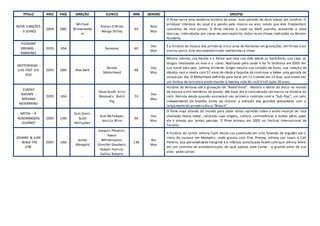 TITULO ANO PAÍS DIREÇÃO ELENCO MIN GENERO SINOPSE
NOVE CANÇÕES
- 9 SONGS
2004 GBR
Michael
Winterbotto
m
Kieran O'Brien
Margo Stilley
69
Rom
Mus
O filme narra uma moderna história de amor, num período de doze meses em Londres. O
principal interesse do casal é a paixão pela música ao vivo, sendo que eles freqüentam
concertos de rock juntos. O filme retrata o casal ou Matt sozinho, assistindo a nove
músicas, intercaladas por cenas de sexo explícito, todos esses shows realizados na Brixton
Academy.
PLEASANT
DREAMS -
RAMONES
2005 USA - Ramones 60
Doc
Mus
É a história da música dos primeiros cinco anos do Ramones em gravações, em filmes e ao
vivo no palco.Este documentário tem entrevistas e show.
MOTORHEAD -
LIVE FAST DIE
OLD
2005 GBR Alex Berk
Banda
MotorHead
48
Doc
Mus
Mostra Lemmy, sua banda e a forma que leva sua vida desde os bastidores, sua casa, as
drogas mostradas ao vivo e a cores. Realizado pelo canal 4 da Tv britânica em 2005 em
sua turnê pelo país. Lemmy Kilmister Singer mostra sua coleção de facas, sua coleçã o de
objetos nazi e revela com 57 anos de idade a façanha de continuar a beber uma garrafa de
uísque por dia. O Motorhead definido para tocar em 11 cidades em 13 dias, que vivem em
um ônibus de turismo e ainda manter a mesma vida de rock'n'roll após 30 anos.
CLASSIC
ALBUMS -
NIRVANA
NEVERMIND
2005 USA -
Dave Grohl, Krist
Novoselic, Butch
Vig
74
Doc
Mus
História do Nirvana até a gravação de "Nevermind". Mostra o efeito do disco no mundo
da música e nos membros da banda. Até hoje, ele é considerado um marco na história do
rock. Retrata desde quando assinaram seu primeiro contrato com a "Sub Pop", um selo
independente de Seattle, antes de chamar a atenção das grandes gravadoras com o
lançamento do primeiro disco "Bleach".
METAL - A
HEADBANGERS
JOURNEY
2005 CAN
Sam Dunn,
Scott
McFayden
Scot McFadyen,
Jessica Wise
96
Doc
Mus
O filme viaja através do mundo para obter várias opiniões sobre o estilo musical de rock
chamado heavy metal, incluindo suas origens, cultura, controvérsias e razões pelas quais
ele é amado por tantas pessoas. O filme estreou em 2005 no Festival Internacional de
Toronto.
JOHNNY & JUNE
- WALK THE
LINE
2005 USA
James
Mangold
Joaquin Phoenix ,
Reese
Whiterspoon,
Ginnifer Goodwin,
Robert Patrick,
Dallas Roberts
136
Bio
Mus
A história do cantor Johnny Cash desde sua juventude em uma fazenda de algodão até o
início do sucesso em Memphis, onde gravou com Elvis Presley, Johnny Lee Lewis e Carl
Perkins. Sua personalidade marginal e a infância tumultuada fazem com que Johnny entre
em um caminho de autodestruição, do qual apenas June Carter - o grande amor de sua
vida - pode salvar.
 