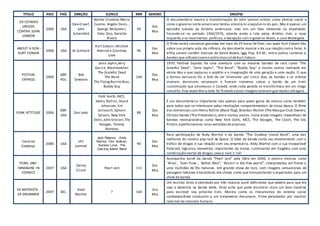 TITULO ANO PAÍS DIREÇÃO ELENCO MIN GENERO SINOPSE
OS ESTADOS
UNIDOS
CONTRA JOHN
LENNON
2006 USA
David Leaf,
John
Scheinfeld
Walter Cronkite, Mario
Cuomo, Angela Davis, ,
George McGovern,
Yoko Ono, Geraldo
Rivera
99
Doc
Mus
O documentário mostra a transformação do John Lennon artista como ativista social e
como o governo norte-americano tentou silenciá-lo e expulsá-lo do país. Não é apenas um
episódio isolado da história americana, mas sim um fato relevante na atualidade.
Focando-se no período 1966/1976, aborda ainda a luta pelos direitos civis, a nova
esquerda e os movimentos políticos,a decepção com o governo Nixon, o caso Watergate.
ABOUT A SON -
KURT COBAIN
2006 USA AJ Schnack
Kurt Cobain, Michael
Azerrad e Courtney
Love
96
Doc
Mus
O filme revela conversas gravadas em mais de 25 horas de fitas, nas quais Kurt Cobain fala
sobre sua própria vida, da infância, da descoberta musical e da sua relação com a fama. A
trilha sonora contém músicas de David Bowie, Iggy Pop, R.E.M., entre outros cantores e
bandas que influenciaramo estilo musical deKurt Cobain.
FESTIVAL
EXPRESS
2006
GBR
HOL
Bob
Smeaton
Janis Joplin,Jerry
Garcia, Mashmakhan
The Grateful Dead
The Band
The FlyingBurrito Bros,
Buddy Guy
146
Doc
Mus
1970. Festival Express foi uma aventura com as maiores bandas de rock como "The
Greatful Dead", "Janis Joplin", "The Band", "Buddy Guy" e muitos outros realizada em
vários dias e que capturou o espírito e a imaginação de uma geração e uma nação. O que
o tornou exclusivo foi o fato de ser itinerante: por cinco dias, as bandas e os artistas
viveram, dormiram, ensaiaram e fizeram inúmeras coisas a bordo de um trem
customizado que atravessou o Canadá, onde cada parada se transformaca em um mega
concerto. Esta experiência toda foi filmada eestas imagens estavam guardadas atéagora.
PUNK ATTITUDE 2006
GBR
USA
Don Letts
Patti Smith, MC5,
Henry Rollins, David
Johansen, Jim
Jarmusch, Sylvain
Sylvain, New York
Dolls,John Sinclair,The
Stooges, Tommy
Ramone,
88
Doc
Mus
É um documentário importante não apenas para quem gosta de música como também
para todos que se interessam pelas revoluções comportamentais da nossa época. O filme
traz entrevistas com Henry Rollins (Black Flag), Brendan Mullen (The Masque Club Owner),
Chrissie Hynde (The Pretenders), entre muitos outros. Inclui ainda imagens imperdíveis de
bandas revolucionárias como New York Dolls, MC5, The Stooges, The Clash, The Sex
Pistols,eperformances raras extraídasdearquivos.
Cocaine
Cowboys
2006 USA
Ulli
Lommel
Jack Palance, Andy
Warhol, Tom Sullivan,
Suzana Love, The
Cow boy Island Band
90
Doc
Mus
Rara participação de Andy Warhol e da banda "The Cowboy Island Band", uma das
melhores do cenário pop rock da época. O Líder da banda conta seu envolvimento com o
tráfico de drogas e sua relação com seu empresário. Andy Warhol com a sua inseparável
Polaroid, registrou momentos importantes da trama, culminando em tragédia com uma
combinação mortal de drogas,sexo e rock´n´roll
PEARL JAM -
IMMAGINE IN
CORNICE
2007 USA
Danny
Clinch
Pearl Jam 111
Doc
Mus
Acompanha turnê da banda “Pearl Jam” pela Itália em 2006, e mostra músicas como
¨Alive¨, ¨Even Flow¨, ¨Better Man”, ¨Rockin´in the free world”, interpretadas em frente a
uma multidão de fãs italianos. Um grande show de rock, com imagens sensacionais de
paisagens italianas e bastidores dos shows como que transportando o espectador para um
show da banda.
EX-BATERISTA -
EX-DRUMMER
2007 BEL
Koen
Mortier
? 104
Dra
Mus
Um escritor Dries é abordado por três músicos punk deficientes que pedem para que ele
seja o baterista na banda deles. Dries acha que pode encontrar nisso um bom material
para escrever seu próximo livro. Mostra como os mecanismos do sistema social
contemporâneo conduzem a um tratamento desumano. Filme pertubador por mostrar
lado mal da natureza humana
 