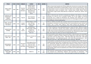 TITULO ANO PAÍS DIREÇÃO ELENCO MIN GENERO SINOPSE
BRASIL HEAVY
METAL
2009 BRA
Ricardo
"Micka"
Michaelis
Andreas Kisser,
Paulão, Zhema,
Ricardo Batalha,
Helcio Aguirra, André
Matos,Marcelo
Pompeu, entre
outros.
90
Doc
Mus
Sobre o heavy metal brasileiro de 1978 até 1988 onde o barato era se cantar heavy metal
em portugues, dando ênfase ao estado politico em que o país de se encontrava e a força
do heavy metal em vencer as barreiras existentes. Mostra cenas ineditas das bandas, alem
de depoimentos atuais de membros como , Andreas Kisser, Paulão, Zhema, Ricardo
Batalha,Helcio Aguirra,André Matos,Marcelo Pompeu,Yves Passarel,Luis Calanca entre
outros.
ACONTECEU EM
WOODSTOCK -
TAKING
WOODSTOCK
2009 USA Ang Lee
Henri Goodman
Edward Hibbert
110
Com
Mus
1969. O hotel dos pais de Elliot é ameaçado de despejo e ele oferece a área para
promover um show de rock e arrecadar dinheiro. Ele só não imagina as enormes
proporções que o festival de Woodstock terá. Baseado numa história real é uma
homenagem ao festival de música que ocorreu entre 15 e 18 de agosto de 1969 e reconta,
ficcionalmente, a história deWoodstock.
OASIS - DIG OUT
YOUR SOUL IN
THE STREETS
2009 USA
Emmett
Malloy
Luellen Abdoo, Eliano
Braz, Michael
Crowley, Gabe
Cummins
20
Doc
Mus
Sobre os membros da banda Oasis, grupo de músicos de rua que foram contratados para
aprenderem e estrearem as músicas em Nova York. No documentário tocam músicas nos
metrôs, ruas e outros locais públicos, onde muitas pessoas que passavam, nem
imaginavamque elas eram, as tão esperadas músicas do novo álbumdo grupo britânico.
WHEN YOU'RE
STRANGE
2009 USA
Tom
DiCillo
John Densmore,
Johnny Depp, Robby
Krieger, Ray
Manzarek, Jim
Morrison
90
Doc
Mus
Em 1965 Jim Morrison e Ray Manzareknfundaram a banda The Doors. Morrison ocuparia
os vocais e Manzarek, o teclado. Pouco depois, conheceriam John Densmore e Robby
Krieger, que se tornaram baterista e guitarrista da banda, respectivamente. Seis anos mais
tarde, os Doors já eram considerados uma das bandas mais influentes dos Estados Unidos.
Mas,nesse mesmo ano, Morrison morreria tragicamenteem Paris.
SEVEN AGES OF
ROCK - VH1
2009 USA ?
Musicos e bandas de
Rock
6x 60
Doc
Mus
Um documentário sobre o gênero musical que mudou o modo de pensar da humanidade,
transgressor e subversivo, amado e odiado, mas sempre bom e velho Rock n Roll !! São
sete filmes de 60 min: Birth of Rock - 1960-1970, White Light, White Heat -1966-1980,
Blank Generation - 1973-1980, Never Say Die - 1970- 1991, We are the Champions - 1965-
1996,Left of the Dial - 1980-1994e What the world is Waiting - 1980-2007.
IRON MAIDEN -
FLIGHT 666
2009 USA
Sam Dunn
/ Scot
McFadyen
Vinny Appice, Bruce
Dickinson, Ronnie
James Dio, Kerry
King, Andreas Kisser,
Tom Morello
125
Doc
Mus
O documentário acompanha parte da turnê mundial Somewhere back in time, em que a
lendária banda de heavy metal Iron Maiden percorreu treze países a bordo de seu Boeing
757 customizado, pilotado pelo vocalista Bruce Dickinson. O filme mostra a intensa e
cansativa rotina dos ingleses na estrada, desde a necessidade periódica de terem que se
adaptar às mudanças de fuso-horário até a pressão constante de garantirem que cada
apresentação esteja à altura da expectativa dos milhares de fãs apaixonados que têm ao
redor do mundo.
METALLICA - IN
THEIR OWN
WORDS
2009 GBR ? Metallica 30
Doc
Mus
Como parte das comemorações da entrada do Metallica no Hall of Fame do Rock and Roll,
uma produtora foi a Manchester, Inglaterra, para documentar os sentimentos - dos
componentes da banda e de seus fãs - sobreo que significareceber esta homenagem.
 