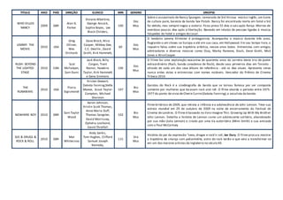 TITULO ANO PAÍS DIREÇÃO ELENCO MIN GENERO SINOPSE
WHO KILLED
NANCY
2009 GBR
Alan G.
Parker
Viviane Albertine,
George Ancock,
Sophie Boyes, Lee
Black Childers,
100
Doc
Mus
Sobre o assassinato de Nancy Spungen, namorada de Sid Vicious músico inglês, um ícone
da cultura punk, baixista da banda Sex Pistols. Nancy foi encontrada morta em hotel e Sid
foi detido, mas sempre negou a autoria. Ficou preso 55 dias e saiu após fiança. Morreu de
overdose poucos dias após a libertação. Baseado em relatos de pessoas ligadas à musica,
hóspedes do hotel e amigos do casal.
LEMMY: THE
MOVIE
2010 USA
Greg
Olliver,
Wes
Orshoski
Dave Brock, Alice
Cooper, Mikkey Dee,
C.C. Deville , David
Grohl, Kirk Hammett,
60
Doc
Mus
O lendário Lemmy Kilmister é protagonista. Acompanha o músico durante três anos,
flagrando-o em shows na Europa e até em sua casa, em Hollywood. Em seu tempo livre, o
roqueiro falou sobre sua trajetória artística, nesses anos todos. Entrevistas com amigos,
admiradores e diversos músicos como Ozzy, Marky Ramone, Slash, Dave Grohl, Mick
Jones e AliceCooper.
RUSH: BEYOND
THE LIGHTED
STAGE
2010 CAN
Scot
McFadyen,
Sam Dunn
Jack Black, Billy
Corgan, Trent
Reznor, Hawkins
Taylor, Kirk Hammett
e Gene Simmons
106
Doc
Mus
O Filme faz uma exploração exaustiva de quarenta anos da carreira deste trio de poder
extraordinário (Rush, banda canadense de Rock), desde seus primeiros dias em Toronto -
através de cada um dos seus álbuns de referência - até os dias atuais. Apresenta cenas
nunca antes vistas e entrevistas com nomes notáveis. Vencedor do Prêmio de Cinema
Tribeca 2010.
THE
RUNAWAYS
2010 USA
Floria
Sigismondi
Kristen Stewart,
Dakota Fanning,Stella
Maeve, Scout Taylor-
Compton, Michael
Shannon
107
Bio
Mus
Garotas do Rock é a cinebiografia da banda que se tornou famosa por ser composta
somente por mulheres que tocavam rock and roll. O filme aborda o período entre 1975-
1977 do ponto de vista de Cherie Currie(Dakota Fanning),a vocalista da banda.
NOWHERE BOY 2010 GBR
Sam Taylor
Wood
Aaron Johnson,
Kristin Scott Thomas,
Anne-Marie Duff,
Thomas Sangster,
David Morrissey,
Ophelia Lovibond,
David Threlfall
102
Bio
Mus
Filme britânico de 2009, que retrata a infância e a adolescência de John Lennon. Teve sua
estreia mundial em 29 de outubro de 2009 na noite de encerramento do Festival de
Cinema de Londres. O filme é baseado no livro Imagine This: Growing Up With My Brother
John Lennon. Detalha a história de Lennon como um adolescente solitário, abandonado
por sua mãe (Julia Lennon) e criado por uma tia autoritária (Mimi Smith) e sua amizade
com o Paul McCartney
SEX & DRUGS &
ROCK & ROLL
2010 GBR
Mat
Whitecross
Andy Serkis,
Tom Hughes, Clifford
Samuel Joseph
Kennedy,
115
Dra
Mus
História do pai da expressão “sexo, drogas e rock’n roll, Ian Dury. O filme procura mostrar
a trajetória da criança com poliomielite, astro do rock tardio e que veio a transformar-se
em um dos maiores artistas da Inglaterra no século XX.
 