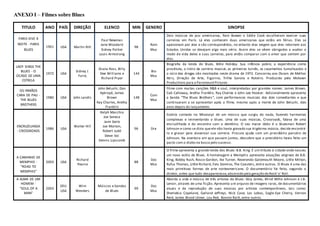 ANEXO I – Filmes sobre Blues
TITULO ANO PAÍS DIREÇÃO ELENCO MIN GENERO SINOPSE
PARIS VIVE À
NOITE - PARIS
BLUES
1961 USA Martin Ritt
Paul Newman
Jane Woodard
Sidney Poitier
Louis Armstrong
98
Rom
Mus
Dois músicos de jazz americanos, Ram Bowen e Eddie Cook escolheram exercer suas
carreiras em Paris. Lá eles conhecem duas americanas que estão em férias. Eles se
apaixonam por elas e são correspondidos, no entanto elas exigem que eles retornem aos
Estados Unidos se desejam algo mais sério. Assim eles se vêem obrigados a avaliar o
modo de vida deles e suas carreiras, para então comparar com o amor que sentem por
elas.
LADY SINGS THE
BLUES - O
OCASO DE UMA
ESTRELA
1972 USA
Sidney J.
Furie,
Diana Ross, Billy
Dee Williams e
Richard Pryor
144
Bio
Mus
Biografia da lenda do blues, Billie Holiday. Sua infância pobre, a experiência como
prostituta, o início da carreira musical, as primeiras turnês, os casamentos tumultuados e
o vício das drogas são mostrados neste drama de 1972. Concorreu aos Oscars de Melhor
Atriz, Direção de Arte, Figurino, Trilha Sonora e Roteiro. Produzido pela Motown
Productions para a ParamountPictures.
OS IRMÃOS
CARA DE PAU -
THE BLUES
BROTHERS
1980 USA John Landis
John Belushi, Dan
Aykroyd, James
Brown
Ray Charles, Aretha
Franklin
148
Com
Mus
Filme com muitas canções R&B e soul, interpretadas por grandes nomes: James Brown,
Cab Calloway, Aretha Franklin, Ray Charles e John Lee Hooker. Adicionalmente apresenta
a banda "The Blues Brothers", com performances musicais dos dois comediantes e que
continuaram a se apresentar após o filme, mesmo após a morte de John Belushi, dois
anos depois do lançamento.
ENCRUZILHADA
- CROSSROADS
1986 USA
Walter Hill
Ralph Macchio
Joe Seneca
Jami Gertz
Joe Morton,
Robert Judd
Steve Vai
Dennis Lipscomb
96 Dra
Estória contada no Mississipi de um músico que surgiu do nada, fazendo harmonias
complexas e reinventando o blues. Uma de suas músicas, Crossroads, falava de uma
encruzilhada e do encontro com o demônio. O seu maior ídolo é o bluesman Robert
Johnson e como se dizia que ele não havia gravado sua trigésima música, decide encontrá-
lo e gravar para alavancar sua carreira. Procura ajuda com um presidiário parceiro de
Johnson. Na aventura em que passam juntos, descobre que o presidiário havia feito um
pacto com o diabo na busca pelo sucesso.
A CAMINHO DE
MEMPHIS -
"ROAD TO
MEMPHIS"
2003 USA
Richard
Pearce
88
Doc
Mus
O filme apresenta a grande lenda dos Blues: B.B. King. É um tributo à cidade onde nasceu
um novo estilo de Blues. A homenagem a Memphis apresenta atuações originais de B.B.
King, Bobby Rush, Rosco Gordon, Ike Turner, Reverendo Gatemouth Moore, Little Milton,
Rufus Thomas, Little Richard, Fats Domino, The Coasters, entre outros. O Blues é uma das
mais primitivas formas de arte norteamericana. O documentário foi feito, segundo o
diretor, antes que tudo desaparecesse,absorvido pela geração do Rock' n' Roll.
A ALMA DE UM
HOMEM -
"SOUL OF A
MAN"
2003
DEU
USA
Wim
Wenders
Múiscos e bandas
de Blues
99
Doc
Mus
Aborda a vida e música de três artistas do Blues: Skip James, Blind Willie Johnson e J.B.
Lenoir, através de uma ficção. Apresenta um arquivo de imagens raras, de documentários
atuais e da reprodução de suas músicas por artistas contemporâneos, tais como:
Shemekia Copeland, Garland Jeffreys, Nick Cave, Los Lobos, Eagle-Eye Cherry, Vernon
Reid, James Blood Ulmer, Lou Red, Bonnie Raitt, entre outros.
 