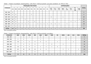 Tabela 1. Número de produções cinematográficas sobre Rock ‘n Roll por período e por países produtores de 1950 até 2010.
PERÍODOS
PRODUÇÃO POR PAISES COPRODUÇÕES
TOTAL
USA GBR CAN BRA AUS NOR FRA FIN JPN ARG IND BEL
GBR-
USA
DEU-
USA
GBR-
HOL
GBR-
DEU
IRL-
GBR
CAN-
USA
IRL-
USA-
GBR
GBR-
DNK
1950 - 1959 9 - - - - - - - - - - - - - - - - - - - 9
1960 - 1969 4 4 - - - - 1 - - - - - - - - - - - - - 9
1970 - 1979 14 10 - 1 - - - - - - - - 2 - - 1 - - - - 28
1980 - 1989 18 4 - - 1 - - - - - - - - 1 - - - - - 1 25
1990 - 1999 22 8 - - - 1 - 1 - - - - - - - - - 1 1 - 34
2000 - 2009 70 17 6 7 1 1 - - 1 1 1 1 4 2 1 - 1 - - - 114
2010 - 2019 2 4 1 - - - - - - - - - - - - - - - - - 7
TOTAL 139 47 7 8 2 2 1 1 1 1 1 1 6 3 1 1 1 1 1 1 226
*até 11 de outubro de 2010
Tabela 2. Número de produções cinematográficas sobre Rock ‘n Roll por período e por gênero.
PERIODOS DOC DRA COM BIO AÇA MUS HOR FIC ROM ANI SUS POR TOTAL
1950 - 1959 - 4 1 - 4 - - - - - - - 9
1960 - 1969 5 2 - - 1 - - - - 1 - - 9
1970 - 1979 10 1 5 3 2 5 - 1 - - 1 - 28
1980 - 1989 7 5 5 3 - 1 3 - 1 - - - 25
1990 - 1999 10 6 9 3 1 2 1 2 - - - - 34
2000 - 2009 62 19 13 12 3 2 - - 1 1 - 1 114
2010 – 2019* 4 1 - 2 - - - - - - - - 7
TOTAL 98 38 33 23 11 10 4 3 2 2 1 1 226
*até 11 de outubro de 2010
 