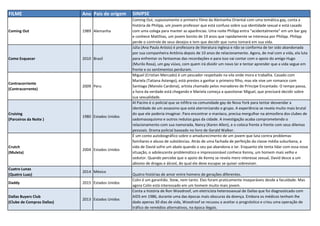 FILME Ano Pais de origem SINIPSE
Coming Out 1989 Alemanha
Coming Out, supostamente o primeiro filme da Alemanha Oriental com uma temática gay, conta a
história de Philipp, um jovem professor que está confuso sobre sua identidade sexual e está casado
com uma colega para manter as aparências. Uma noite Philipp entra “acidentalmente” em um bar gay
e conhece Matthias, um jovem bonito de 19 anos que rapidamente se interessa por Philipp. Philipp
perde o controle de seus desejos e tem que decidir que rumo tomará em sua vida.
Como Esquecer 2010 Brasil
Júlia (Ana Paula Arósio) é professora de literatura inglesa e não se conforma de ter sido abandonada
por sua companheira Antônia depois de 10 anos de relacionamento. Agora, de mal com a vida, ela luta
para enfrentar os fantasmas das recordações e para isso vai contar com o apoio do amigo Hugo
(Murilo Rosa), um gay viúvo, com quem irá dividir um novo lar e tentar aprender que a vida segue em
frente e os sentimentos perduram.
Contracorriente
(Contracorrente)
2009 Peru
Miguel (Cristian Mercado) é um pescador respeitado na vila onde mora e trabalha. Casado com
Mariela (Tatiana Astengo), está prestes a ganhar o primeiro filho, mas ele vive um romance com
Santiago (Manolo Cardona), artista chamado pelos moradores de Príncipe Encantado. O tempo passa,
a hora da verdade está chegando e Mariela começa a questionar Miguel, que precisará decidir sobre
sua sexualidade.
Cruising
(Parceiros da Noite )
1980 Estados Unidos
Al Pacino é o policial que se infiltra na comunidade gay de Nova York para tentar desvendar a
identidade de um assassino que está aterrorizando o grupo. A experiência se revela muito mais brutal
do que ele poderia imaginar. Para encontrar o maníaco, precisa mergulhar na atmosfera dos clubes de
sadomasoquismo e outros redutos gays da cidade. A investigação acaba comprometendo o
relacionamento com sua namorada, Nancy (Karen Allen), e o coloca frente a frente com seus dilemas
pessoais. Drama policial baseado no livro de Gerald Walker.
Crutch
(Muleta)
2004 Estados Unidos
É um conto autobiográfico sobre o amadurecimento de um jovem que luta contra problemas
familiares e abuso de substâncias. Atrás de uma fachada de perfeição da classe média suburbana, a
vida de David sofre um abalo quando o seu pai abandona o lar. Enquanto ele tenta lidar com essa nova
situação, o adolescente problemático e impressionável conhece Kenny, um homem mais velho e
sedutor. Quando percebe que o apoio de Kenny se revela mero interesse sexual, David desce a um
abismo de drogas e álcool, do qual ele deve escapar se quiser sobreviver.
Cuatro Lunas
(Quatro Luas)
2014 México
Quatro histórias de amor entre homens de gerações diferentes.
Daddy 2015 Estados Unidos
Colin é um garanhão. Stew, nem tanto. Eles foram praticamente inseparáveis desde a faculdade. Mas
agora Colin está interessado em um homem muito mais jovem.
Dallas Buyers Club
(Clube de Compras Dallas)
2013 Estados Unidos
Conta a história de Ron Woodroof, um eletricista heterossexual de Dallas que foi diagnosticado com
AIDS em 1986, durante uma das épocas mais obscuras da doença. Embora os médicos tenham lhe
dado apenas 30 dias de vida, Woodroof se recusou a aceitar o prognóstico e criou uma operação de
tráfico de remédios alternativos, na época ilegais.
 