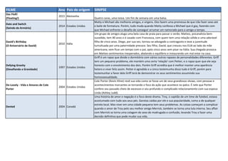 FILME Ano Pais de origem SINIPSE
Das Floß!
(Floating!)
2015 Alemanha
Quatro caras, uma noiva. Um fim de semana em uma balsa.
Date and Switch
(Saindo do Armário)
2014 Estados Unidos
Matty e Michael são melhores amigos, e virgens. Eles fazem uma promessa de que irão fazer sexo até
o baile de formatura. Porém, tudo muda quando Matty confessa a Michael que é gay, fazendo com
que Michael enfrente o desafio de conseguir arrumar um namorado para o amigo a tempo.
David's Birthday
(O Aniversário de David)
2010 Itália
Um grupo de amigos aluga uma bela casa de praia para passar o verão. Matteo, psicanalista bem-
sucedido, tem 40 anos e é casado com Francesca, com quem tem uma relação sólida e uma adorável
filha de cinco anos. Diego, por sua vez, tornou-se advogado a contragosto e teve a juventude
tumultuada por uma paternidade precoce. Seu filho, David, que cresceu nos EUA ao lado da mãe
americana, vem ficar um tempo com o pai, após cinco anos sem pisar na Itália. Sua chegada provoca
em Matteo sentimentos inesperados, abalando o equilíbrio e instaurando um mal estar na casa.
Defying Gravity
(Desafiando a Gravidade)
1997 Estados Unidos
Griff é um rapaz que divide o dormitório com vários outros rapazes de personalidades diferentes. Griff
tem um pequeno problema, ele mantém uma certa 'relação' com Petter, e o rapaz quer que ele seja
honesto com o envolvimento dos dois. Porém Griff acredita que é melhor manter uma aparência
hetero e viver feliz assim. Petter é agredido e a única testemunha disso tudo é Griff, porém para
testemunhar a favor dele Griff terá de demonstrar os seus sentimentos assumindo sua
homossexualidade.
De-Lovely - Vida e Amores de Cole
Porter
2004 Estados Unidos
Cole Porter (Kevin Kline) revê sua vida como se fosse um de seus grandiosos shows, com pessoas e
acontecimentos marcantes se tornando o foco da ação que acontece no palco. É nele que Porter
confere seu passado cheio de excessos e seu profundo e complicado relacionamento com sua esposa
Linda (Ashley Judd).
Denied 2004 Canadá
Uma história de amor e negação é o foco deste drama. Troy, o capitão de um time de futebol, estava
acostumado com tudo aos seus pés. Garotas caídas por ele e sua popularidade, como a de qualquer
estrela local. Mas viver em uma cidade pequena tem seus problemas. As coisas começam a complicar
quando o amor de Troy pelo seu melhor amigo Merrick, também se torna uma luta interna. Seu affair
com Merrick se torna uma colagem de sexo de madrugada e confusão, levando Troy a fazer uma
decisão definitiva que pode mudar sua vida.
 