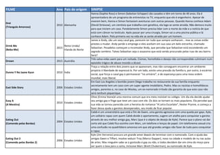 FILME Ano Pais de origem SINIPSE
Drei
(Triangulo Amoroso)
2010 Alemanha
Hanna (Sophie Ross) e Simon (Sebstian Schipper) são casados e têm em torno de 40 anos. Ela é
apresentadora de um programa de entrevistas na TV, enquanto que ele é engenheiro. Apesar de
viverem bem, Hanna e Simon fantasiam aventuras com outras pessoas. Quando Hanna conhece Adam
(Devid Striesow), um cientista que trabalha com genética, ela logo se sente atraída. Não demora muito
para que iniciem um caso. Paralelamente Simon precisa lidar com a morte da mãe e a notícia de que
está com câncer no testículo. Após passar por uma cirurgia, Simon vai a uma piscina pública e lá
conhece Adam. Pela primeira vez na vida ele se sente atraído por um homem.
Drink Me
(Beba-Me)
2015
Reino Unido/
Irlanda do Norte
James e Andy, são um sexy casal gay, parecem ter tudo que sempre sonharam… mas as coisas estão
prestes a mudar. Andy perde o emprego e eles aceitam em sua casa um belo estranho, chamado
Sebastian. Pesadelos começam a incomodar Andy, que percebe que Sebastian está escondendo um
segredo sombrio. Talvez Sebastian seja o assassino que está sendo procurado pelas ruas de seu bairro.
Será?
Drown 2015 Austrália
Três salva-vidas saem para um noitada. Ciúmes, homofobia e desejo não correspondido culminam num
episódio trágico de abuso movido a álcool.
Dunno Y Na Jaane Kyun 2010 Índia
Traça a relação entre dois jovens que se apaixonam, mas não conseguem encontrar um ambiente
propício à liberdade de expressá-la. Por um lado, existe uma pressão da família e, por outro, à escárnio
social, que força o casal gay à permanecer “no armário”, e de esperança para uma nova ordem
mundial, mais liberal.
East Side Story 2006 Estados Unidos
Em East Los Angeles o bonitão jovem Diego trabalha no restaurante da sua família enquanto
secretamente tem um caso com um super agente imobiliário, Pedro. Mas os racistas e homofóbicos
amigos, parentes e, no caso do Wesley, um ex-namorado irritado são garantia de que este caso não
será nenhum piquenique.
Easy A
(A Mentira)
2010 Estados Unidos
Olive (Emma Stone)é uma menina comum que era meio invisível no colégio. Um dia ela decide ajudar
seu amigo gay e finge que teve um caso com ele. Os dois se tornam os mais populares. Ela percebe que
sua vida se tornou parecida com a heroína do romance "A Letra Escarlate", Hester Prynne, e começa a
fazer dessa ajuda a garotos desesperados, seu modo de ficar popular.
Eating Out
(Comendo pelas Bordas)
2004 Estados Unidos
Caleb é um universitário que está a fim de Gwen, uma garota agressiva com uma queda por gays. Kyle,
um solitário rapaz com quem Caleb divide o apartamento, sugere um atalho para conquistar a garota:
através de seu melhor amigo gay, Marc (que é o objeto de desejo de Kyle). Parece que o plano vai dar
certo até que Caleb fica sozinho com Marc, um telefone e lenços de papel. Um telefonema sexual cria
uma confusão no quadrilátero amoroso em que até grandes amigos vão fazer de tudo para conquistar
o rapaz.
Eating Out 2
(Comendo pelas Bordas 2)
2006 Estados Unidos
Kyle (Jim Verraros) procura um grande amor depois de terminar com o namorado. Com a ajuda das
amigas Gwen e Tiffani, resolve seduzir Troy (Marco Dapper), novo na cidade e modelo de nu nas aulas
de artes. Mas ninguém sabe se o gostosão é gay ou não, e todos decidem dar em cima do moço para
ver quem o leva para a cama, inclusive Marc (Brett Chukerman), ex-namorado de Kyle.
 
