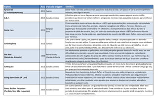 FILME Ano Pais de origem SINIPSE
Fyra år till
(O Próximo Mandato)
2011 Suécia
David Holst é um dos políticos mais populares da Suécia e está a um passo de ser o próximo primeiro
ministro, mas algo dá errado.
G.B.F. 2014 Estados Unidos
A história gira em torno da guerra social que surge quando dois rapazes gays do ensino médio
percebem que devem se tornar melhores amigos das meninas mais populares da escola para melhorar
seu status social.
Game Face 2015
Bélgica/
EUA
O documentário mostra a busca de atletas LGBTQ pela autorrealização e sua aceitação na sociedade.
Conta a história de Fallon Fox, primeira lutadora transgênero de MMA, e Terrence Clemens, um
jogador gay de basquete universitário em Oklahoma. Acompanhando os dois atletas durante o
processo de saída do armário, lança luz sobre os obstáculos que atletas LGBTQ enfrentam durante
toda a sua carreira. Conta ainda com a participação do ex-astro da NBA Jason Collins como um mentor
para Terrence.
Gerontophilia 2013 Canadá
Lake (Pier-Gabriel Lajoie), um jovem de espírito velho, começa a se preocupar com sua estranha
fixação com os mais velhos. O rapaz acredita que a velhice é uma coisa linda e imagina como os idosos
um dia foram jovens vibrantes e atraentes como ele. Quando sua mãe começa a trabalhar em um
asilo, Lake vê a oportunidade perfeita para descobrir até onde vai a sua obsessão...
Get Real
(Saindo do Armario)
1998
Reino Unido/
Irlanda do Norte
Um adolescente apaixona-se pelo atleta mais cobiçado pelas garotas da escola. Aos 16 anos, ele tem
dificuldade em entender e assumir sua sexualidade. Como uma versão inglesa das comédias de
adolescentes de John Hughes dos anos 80, o filme conta a história de Steven, cuja melhor amiga é a
avoada vizinha Linda (Charlotte Brittain) que é a única que sabe que ele é gay e que tem uma forte
atração pelo colega da escola Dixon (Brad Gordon).
Getting Go 2013 Estados Unidos
Tímido demais para fazer uma apresentação adequada, um novo aluno do curso de graduação planeja
filmar um documentário sobre a vida noturna da cidade de Nova York a fim de conhecer um go-go boy
por quem está virtualmente obcecado.
Going Down in LA-LA Land 2011 Estados Unidos
Baseado no livro homónimo de Andy Zeffer, o filme dá-nos uma visão intrigante e verdadeira da
Hollywood dos tempos modernos. Mostra-nos como a amizade é importante para seguirmos em
frente com os nossos objectivos; um conto que reflecte a nossa cultura obsessiva de nos tornarmos
celebridades; um olhar revelador sobre aqueles que anseiam e desejam ser amados, adorados e
bajulados a qualquer custo.
Gone, But Not Forgotten
(Perdido, Mas Não Esquecido)
2003 Estados Unidos
Um sujeito (Mark) é salvo por um guarda florestal (Drew), no meio de uma tempestade. Mark está
com amnésia, sem saber quem é, nem donde veio. Drew convida-o a ir para sua casa, durante o
período de convalescença. Eles acabam tento um relacionamento e quando Mark recuperar a memória
, as coisas mudam completamente...
 