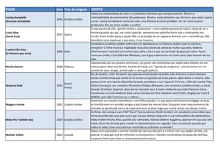 FILME Ano Pais de origem SINIPSE
Loving Annabelle
(Amando Annabelle)
2006 Estados Unidos
Explora a complexidade do amor e as batalhas interiores que sempre ocorrem. Mostra a
indomabilidade de sentimentos tão poderosos. Mostra, especialmente, que há riscos que valem a pena
correr. Loving Annabelle é, acima de tudo, uma história de amor proibido. Por ser entre aluna e
professora. Por ser entre mulher e mulher.
Lucky Blue
(Sorte Azul)
2007 Suécia
A vida pacata de Olle - garoto tímido e responsável - numa cidade pequena da Suécia, deixa de ser a
mesma quando seu pai, um cantor popular, apresenta seu sobrinho Kevin que o acompanha nas
turnês. Kevin então passa a ajudar Olle na produção de um pequeno festival, com a convivência, Olle
descobre como expressar o seu amor, à sua maneira.
L'uomo Che Ama
(O Homem que Ama)
2008 Itália
Somente as mulheres podem sofrer por um abandono ou os homens podem viver as mesmas
emoções? O filme mostra a fragilidade masculina diante da perda da mulher que ama. Roberto
(Pierfrancesco Favino) é um homem que sofre, chora e que vai ao fundo do poço por amor. Assim
como seu irmão, Carlo (Michele Alhaique), que é gay e demonstra um lindo amor pelo homem de sua
vida.
Macho Dancer 1988 Filipinas
Abandonado por seu amante americano, um jovem das montanhas que viajam para Manila, em um
esforço para salvar sua família. Através de Paulo, um " garoto de programa ", ele vai entrar em um
mundo de sexo, drogas, prostituição e corrupção policial.
Madame Satã 2002
Brasil/
França
Rio de Janeiro, 1932. No bairro da Lapa vive encarcerado na prisão João Francisco (Lázaro Ramos),
artista transformista que sonha em se tornar um grande astro dos palcos. Após deixar o cárcere, João
passa a viver com Laurita (Marcélia Cartaxo), prostituta e sua "esposa"; Firmina, a filha de Laurita; Tabu
(Flávio Bauraqui), seu cúmplice; Renatinho (Felippe Marques), sem amante e também traidor; e ainda
Amador (Emiliano Queiroz), dono do bar Danúbio Azul. É neste ambiente que João Francisco irá se
transformar no mito Madame Satã, nome retirado do filme Madame Satã (1932), dirigido por Cecil B.
deMille, que João Francisco viu e adorou.
Maggie e Annie 2002 Estados Unidos
Annie tem um marido maravilhoso e uma filha querida, é o que pensa até encontrar Maggie. As duas
se transformam em grandes amigas e participam do mesmo time. Enquanto esse relacionamento de
amizade se aprofunda, torna-se impossível para as duas negar por muito tempo seu desejo mútuo.
Make the Yuletide Gay 2009 Estados Unidos
As férias vão começar para Olaf "Gunn" Gunnunderson (Keith Jordan), um estudante universitário que
tenta esconder dos seus pais que é gay. Os pais tentam empurrar a sua namoradinha de adolescência,
Abby (Hallee Hirsch). Mas, quando seu namorado, Nathan (Adamo Ruggiero), aparece em sua casa sem
avisar, Gunn faz de tudo para manter o relacionamento em segredo. Com a crescente pressão por
todos os lados, Gunn vai continuar mentindo ou enfrentar a verdade?
Mambo Italino 2003 Canadá
Rapaz com aspirações a escritor resolve sair da casa dos pais e ir morar com sua paixão secreta, um
policial. O casal gay terá de enfrentar os preconceitos e também as tentativas de ajuda das famílias,
enquanto lutam para fazer o relacionamento funcionar.
 