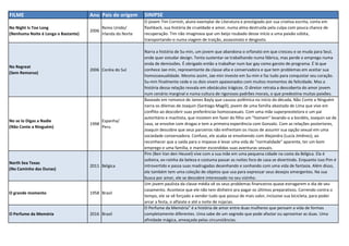 FILME Ano Pais de origem SINIPSE
No Night Is Too Long
(Nenhuma Noite é Longa o Bastante)
2006
Reino Unido/
Irlanda do Norte
O jovem Tim Cornish, aluno exemplar de Literatura e prestigiado por sua criativa escrita, conta em
flashback, sua história de crueldade e amor, numa alma destruída pela culpa com pouca chance de
recuperação. Tim não imaginava que um beijo roubado desse início a uma paixão súbita,
transportando-o numa viagem de traição, assassinato e desgosto.
No Regreat
(Sem Remorso)
2006 Coréia do Sul
Narra a história de Su-min, um jovem que abandona o orfanato em que cresceu e se muda para Seul,
onde quer estudar design. Tenta sustentar-se trabalhando numa fábrica, mas perde o emprego numa
onda de demissões. É obrigado então a trabalhar num bar gay como garoto de programa. É lá que
conhece Jae-min, representante da classe alta e conservadora e que tem problemas em aceitar sua
homossexualidade. Mesmo assim, Jae-min investe em Su-min e faz tudo para conquistar seu coração.
Su-min finalmente cede e os dois vivem apaixonados com muitos momentos de felicidade. Mas a
história dessa relação resvala em obstáculos trágicos. O diretor retrata a descoberta do amor jovem
num cenário marginal e numa cultura de rigorosos padrões morais, o que predestina muitas paixões.
No se lo Digas a Nadie
(Não Conte a Ninguém)
1998
Espanha/
Peru
Baseado em romance de James Bayly que causou polêmica no início da década, Não Conte a Ninguém
narra os dilemas de Joaquin (Santiago Magill), jovem de uma família abastada de Lima que vive em
conflito ao descobrir suas preferências homossexuais. Com uma mãe superpreotetora e um pai
autoritário e machista, que insistem em fazer do filho um "homem" levando-o a bordéis, Joaquin sai de
casa, se envolve com drogas e tem a primeira experiência com Gonzalo. Com as relações posteriores,
Joaquin descobre que seus parceiros não enfrentam os riscos de assumir sua opção sexual em uma
sociedade conservadora. Confuso, ele acaba se envolvendo com Alejandra (Lucía Jimênez), ao
reconhecer que a saída para o impasse é levar uma vida de "normalidade" aparente, ter um bom
emprego e uma família, e manter escondidas suas aventuras sexuais.
North Sea Texas
(No Caminho das Dunas)
2011 Bélgica
Pim (Ben Van den Heuvel) vive com a sua mãe em uma pequena cidade na costa da Bélgica. Ela é
solteira, ex-rainha da beleza e costuma passar as noites fora de casa se divertindo. Enquanto isso Pim é
introvertido e passa suas madrugadas desenhando e sonhando com uma vida de fantasia. Além disso,
ele também tem uma coleção de objetos que usa para expressar seus desejos emergentes. Na sua
busca por amor, ele se descobre interessado no seu vizinho.
O grande momento 1958 Brasil
Um jovem paulista da classe média vê os seus problemas financeiros quase estragarem o dia de seu
casamento. Acontece que ele não tem dinheiro pra pagar os últimos preparativos. Correndo contra o
tempo, ele se vê forçado a vender tudo que possui de mais valor, inclusive sua bicicleta, para poder
arcar a festa, o alfaiate e até a noite de núpcias.
O Perfume da Memória 2016 Brasil
O Perfume da Memória” é a história de amor entre duas mulheres que pensam a vida de formas
completamente diferentes. Uma sabe de um segredo que pode afastar ou aproximar as duas. Uma
afinidade mágica, ameaçada pelas circunstâncias.
 
