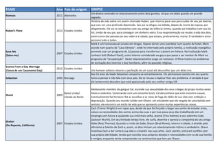 FILME Ano Pais de origem SINIPSE
Romeos 2011 Alemanha
Um drama centrado no relacionamento entre dois garotos, só que um deles guarda um grande
segredo.
Ruben’s Place 2012 Estados Unidos
História de vida sobre um jovem chamado Ruben, que retorna para casa para cuidar de seu pai doente,
que caiu em uma profunda depressão. Seu pai se afogou na bebida, depois da morte da esposa, por
afogamento. Ele vai se reconectar com seu amigo de infância Jimmy, quando vai trabalhar com seu tio
Vic, irmão de seu pai, para conseguir um dinheiro extra. Essa reaproximação vai mudar a vida dos dois,
assim como das pessoas ao seu redor e a cidade, que estava, praticamente, morta. O verdadeiro amor
permeia tudo e todos.
Save Me
(Salve-me)
2007 Estados Unidos
Mark é um homossexual viciado em drogas. Depois de ter uma overdose num quarto de hotel, Mark
acorda num quarto da "Casa Gênesis", onde foi internado pela própria família, a instituição evangélica
promete usar um programa de 12 passos para transformar o jovem em hétero. Na instituição Mark
conhece Sott (Robert Gant), outro interno considerado ex-gay e que passa a ser mentor de Mark no
programa de "recuperação". Deste relacionamente surge um romance. O filme mostra os problemas
de aceitação dos internos e dos familiares, além da questão religiosa.
Scenes From a Gay Marriage
(Cenas de um Casamento Gay)
2012 Estados Unidos
Um homem solteiro observa a perfeição de um casal até desconfiar que um deles trai.
Sebastian 1995 Noruega
Aos 16 anos de idade Sebastian comporta-se estranhamente. Ele permanece sozinho em seu quarto
horas a pensar e não fala com seus pais. Ele se recusa a explicar-lhes seu problema. A verdade é que
ele lentamente descobre que está apaixonado pelo seu melhor amigo Ulf.
Shank 2009
Reino Unido/
Irlanda do Norte
Adolescente membro de gangue Cal, esconde sua sexualidade dos seus colegas do grupo muitas vezes
fúteis e violentos. Conectando com um estranho Scott, Cal desconhece que este encontro casual,
eventualmente faz fornecer-lhe as escolhas e as rotas de fuga do tédio de sua vida sem ambição e
depravação. Quando seu mundo colide com Olivier, um estudante que ele resgata de uma batida sem
sentido, ele encontra um estilo de vida que se apresenta como muitas experiências novas.
Shelter
(De Repente, Califórnia)
2007 Estados Unidos
Zach (Trevor Wright) é um rapaz que, desde de que foi forçado a largar seu sonho de estudar artes,
coloca as necessidades dos outros acima das suas e por isso passa seus dias trabalhando em um
emprego sem futuro e ajudando sua irmã mais velha, Jeanne (Tina Holmes) e seu sobrinho Cody
(Jackson Wurth). Em seu limitado tempo livre, ele surfa, desenha e aprecia a companhia do seu amigo
Gabe (Ross Thomas). Quando o irmão de Gabe, Shaun (Brad Rowe), retorna à cidade, é atraído pelo
altruísmo e talento de Zach e, assim, os dois iniciam um relacionamento íntimo e verdadeiro. Shaun
incentiva Zach a dar rumo à sua vida e a investir nas suas artes. Zach, porém, entra em conflito com
sua própria identidade, tendo que conciliar seus próprios desejos e necessidades com os de sua família
e amigos, enquanto tenta compreender os sentimentos que tem por Shaun.
 