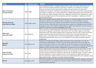 FILME Ano Pais de origem SINIPSE
Shock to the System
(Terapia Intensiva)
2006 Canadá
Don Strachey (Chad Allen) é um detetive gay assumido e casado. Certa noite, é procurado por um
jovem chamado Paul Hale (Jared Keeso), querendo um trabalho seu, incubindo-lhe a função de
procurar uma pessoa. Mas essa pessoa não é revelada, visto que acontece uma tentativa de
atropelamento de ambos e Paul foge. No dia seguinte, Don encontra um rapaz morto, aparentemente
por suicídio, e se depara com o corpo do próprio Paul. Intrigado pelas peças que não se encaixam com
um suicídio, Don resolve investigar, mesmo sem o pagamento da mãe de Paul, e descobre que o rapaz
era garoto-propaganda de uma clínica psiquiátrica que utiliza a psicologia e a religião para converter
gays em heterossexuais.
Shut Up and Kiss Me
(Cale a Boca e me Beije)
2010 Estados Unidos
Ben, 35 anos de idade, está procurando mais do que sexo: um namorado. Depois de testar diferentes
caminhos e aventuras, ele se depara com Grey. A química entre os dois é imediata, mas o que
acontece quando você encontra alguém que não partilha as mesmas crenças sobre as relações que
você faz? Isso faz o filme divertido e tocante sobre temas relevantes na sociedade de hoje, incluindo a
monogamia sexual, relacionamentos sorodiscordantes e alguém pode realmente ter tudo? Escrito por
Ronnie Kerr, este filme é um olhar autobiográfico da sua vida.
Silent Youth
(Juventude Calada)
2012 Alemanha
Narra o encontro e a aproximação lenta de dois jovens em Berlim. Marlo, que diz estar visitando sua
namorada. Ele vaga pelas ruas de Berlim, onde encontra Kirill. Ele começa a segui-lo, o que parece
impressionar Kirill. Uma estranha relação começa a desenvolver-se entre os dois. Quanto mais Kirill se
expõe, mais confuso Marlo fica. Eles flutuam um ao lado do outro, sem saber quem deve dar o
próximo passo. "Juventude Calada" é um filme para desajustados, sonhadores e amantes. É a clássica
história de amadurecimento, mas centra-se nos momentos em que as pessoas tendem a esquecer
rapidamente.
Skoonheid
(Beleza)
2011 África do Sul
François é um homem de meia-idade, casado e pai de duas moças, acostumado a uma vida sem
sobressaltos em Bloemfontein, na África do Sul. Na festa de casamento de uma de suas filhas, ele
reencontra Christian, o filho de um velho amigo que ele não via há muito anos. Desconcertado pela
beleza e jovialidade do rapaz, François começa a desenvolver um sentimento de obsessão e desejo que
abalam sua rotina e o fazem reavaliar a felicidade de seu casamento e de sua controlada vida.
Snails In The Rain
(Caracóis na Chuva)
2013 Israel
O ano é 1989, quando as pessoas ainda esperavam ao lado de suas caixas de correio. Boaz é um belo
estudante de 25 anos que estuda linguística e vive com sua namorada Noa em Tel Aviv. Um dia, ele
começa a receber cartas de amor anônimas e obsessivas de um admirador ainda “no armário”. Apesar
de achar engraçado no começo, ele logo nota que o escritor aparenta ser alguém que sabe muito
sobre sua vida pessoal. Todos os homens que cruzam seu caminho diariamente viram suspeitos, e Boaz
logo também começa a questionar sua própria heterossexualidade.
Soft Lad 2015 Reino Unido
Um jovem envolvido em um caso de amor que vai mudar sua vida para sempre, enquanto sua amante
luta seus demônios em uma viagem que irá forçá-lo a chegar a termos com sua sexualidade, deixando
vidas destruídas na sequência.
 