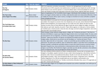 FILME Ano Pais de origem SINIPSE
The Trip
(A Viagem)
2002 Estados Unidos
Alan é um aspirante a jornalista conservador e Tommy é um advogado gay de espírito aberto.
Encontram-se em 1973, enquanto eram adolescentes e mantêm-se essa relação até aos 80. Ao longo
deste tempo as suas carreiras opostas e o crescente debate sobre a homossexualidade faz com que o
amor que sentem um pelo outro seja posto à prova de muitas formas, algumas delas bem cômicas.
The Trip to Italy
(Uma Viagem Para Itália)
2014
Reino Unido/
Irlanda do Norte
Após as trapalhadas em The Trip (2010), Steve Coogan e Rob Brydon são convidados mais uma vez a
fazer uma viagem culinária, desta vez na Itália, onde deverão avaliar seis restaurantes diferentes. Entre
as cidades de Toscana, Roma, Capri e outras, os amigos se envolvem em novas confusões e propõem
novas imitações de atores.
The Truth About Jane
(A Verdade Sobre Jane)
2000 Estados Unidos
Jane (Ellen Muth) é uma jovem de 15 anos que aparentemente é uma típica estudante de escola
secundária. Ela é popular na escola e tem uma relação boa com seus pais, Janice (Stockard Channing) e
Robert (James Naughton), mas sempre briga com seu irmão mais novo. Apesar de tudo isso Jane
sempre se sentiu como se fosse diferente de algum modo das outras colegas do colégio, entretanto
não sabe por qual razão. Quando uma jovem, Taylor (Alicia Lagano), se muda para a mesma cidade e
se transfere para a mesma escola e classe de Jane, elas logo se tornam amigas inseparáveis. Jane sente
que esta não é uma amizade comum.
The War Boys 2009 Estados Unidos
David, George e Greg, melhores amigos desde o colégio, são "Os Meninos da Guerra". Eles ficam na
fronteira EUA-México, à espera que imigrantes ilegais tentem entrar nos Estados Unidos. Às vezes, sem
se preocuparem com os imigrantes, os meninos os perseguem através do deserto e voltam através da
fronteira - apenas por diversão. Foi apenas uma daquelas brincadeiras para se sentirem grandes. Mas o
colégio acabou. David está no seu primeiro ano de faculdade e os "meninos de Guerra" foram
reunidos. Agora eles têm um novo plano - roubar um caminhão que eles acreditam estar cheio de
televisores. Seu plano para vendê-los, fazer um dinheirinho rápido e ir para New York é complicado, no
entanto, quando o conteúdo do caminhão revelar-se muito mais sinistro do que os meninos tinham
pensado. Enquanto isso, novos sentimentos e relacionamentos estão se formando entre eles, seus
amigos e suas famílias. Eles finalmente chegam a perceber que eles são tão vulneráveis e tão indefesos
como os imigrantes que, uma vez perseguiram através da fronteira.
The Wise Kids
(Os Garotos Sábios)
2012 Estados Unidos
Um vivo e dinâmico drama vindo do sul sobre o amadurecimento, transcorrido na transição entre o
colegial e a faculdade, naquele momento em que a vida é cheia de perguntas e não oferece nenhuma
resposta, onde o futuro é assustadoramente aberto. Situado no em torno de Charleston, SC, três
personagens principais - Brea, uma introspectiva filha de um pastor, a hiperativa Laura, a devotada
melhor amiga Brea e Tim, filho de coração aberto de um pai solteiro, confrontando a sua
homossexualidade pela primeira vez. Tensões e sentimentos aflorados, Brea, Laura e Tim agarrados ao
que têm, anseiam pela libertação.
The Wish Makers of West Hollywood
(The Wishmakers)
2013 Estados Unidos
Três jovens gays chegam em Los Angeles para conquistar seus sonhos e aspirações, num verão que vai
mudar suas vidas.
 