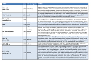 FILME Ano Pais de origem SINIPSE
White Night
(Noite Clara)
2012 Coréia do Sul
Kang Won-gyu, retorna a Seul para uma noite de descanso depois de anos no exterior, uma vez lá, ele
conhece um motoboy, Tae Jun Lee, o que a princípio parece ser um breve encontro sexual, finalmente
se torna uma jornada prolongada de auto-descoberta. Kang, é claramente transtornado, não consegue
expressar-se, exceto através da violência, ele luta com o passado e o carinho repentino de Tae.
Wilby Wonderful 2004 Canadá
Um escândalo ameaça afundar a ilha de Wilby no Canadá, quando a polícia detém algumas pessoas em
um trecho de praia onde acontecem coisas que, aparentemente, podem chocar a população. As
reações dos habitantes às prisões e à possível delação são das mais variadas.
Winning Dad
(Vencendo o Pai)
2014 O pai de Colby sabe que seu filho é gay, mas não gosta de falar sobre isso. Ele nem sequer sabe que
seu filho tem um namorado, Rusty. Então, Colby sai com seu namorado em um acampamento secreto.
Xenia 2014
Grécia/
França/
Bélgica
Estrangeiros na própria terra natal, Danny, 16, e Odysseas, 18 anos, precisam cruzar toda a Grécia para
encontrarem seu pai, um grego desconhecido, e forçá-lo a reconhecê-los oficialmente após a morte da
mãe albanesa deles.
XXY - Intersexualidade 2007
Argentina/
Espanha/
França
Alex (Inés Efron) nasceu com ambas as características sexuais. Tentando fugir dos médicos que
desejam corrigir a ambigüidade genital da criança, seus pais a levam para um vilarejo no Uruguai. Eles
estão convencidos de que uma cirurgia deste tipo seria uma violência ao corpo de Alex e, com isso,
vivem isolados numa casa nas dunas. Até que, um dia, a família recebe a visita de um casal de amigos,
que leva consigo o filho adolescente. É quando Alex, que está com 15 anos, e o jovem, de 16, sentem-
se atraídos um pelo outro.
Yes or No
(Sim ou Não)
2010 Tailândia
Primeiro filme com temática lésbica Tailandes. Pie é uma garota doce, que se muda para um novo
dormitório no colégio, onde ela descobre que a sua nova colega de quarto Kim, é uma tomboy que se
veste e parece com um garoto. No desenvolver da amizade, Pie e Kim começam a se perguntar se os
seus sentimentos são mesmo somente de amizade, ou se são sentimentos de amor verdadeiro.
Yes or No 2
(Sim ou Não 2)
2012 Tailândia
Pie e Kim estão no último ano da faculdade e terão que ir para lugares diferentes para poderem se
formar. Pie vai para a praia no sul e Kim vai para as montanhas no norte da Tailândia.
Yes or No 2.5
(Sim ou Não 2.5)
2015 Tailândia
Uma história sobre duas melhores amigas, Wine (Suppanad Jittaleela) e Pii (Sunanta Yoonniyom), e
seus relacionamentos com duas garotas, Pim (Pimpakan Bangchawong) e Fah (Chansakorn
Kittiwattanakorn). Wine, uma fotógrafa e Pii, uma chef de cozinha, são colegas de quarto. Suas vidas
mudam subitamente quando Pim e Fah mudam-se para a casa ao lado. As duas garotas são calouras de
Wine na universidade e Pim é o primeiro amor de Wine, que ela ainda não conseguiu esquecer. Depois
de encontrarem-se novamente, Pim está atualmente namorando um rapaz. Wine se magoa ao ouvir as
notícias. Pii, desejando salvar a amiga do sofrimento, tenta arranjar um encontro com Fah, colega de
quarto de Pim. Contudo, as coisas se complicam quando Fah começa a desenvolver sentimentos por
Pii.
 