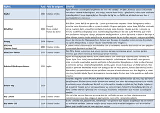 FILME Ano Pais de origem SINIPSE
Big Sur 2013 Estados Unidos
Após o frenesi causado pelo lançamento do livro "Na Estrada", em 1957, Kerouac passou um período
retirado na cabana de Ferlinghetti, seu amigo, poeta e dono da City Lights Books, editora que publicava
(e ainda publica) livros da geração bat. Na região de Big Sur, na Califórnia, ele dedicou seus dias à
escrita deste novo romance.
Billy Elliot 2000
França/
Reino Unido/
Irlanda do Norte
Billy Elliot (Jamie Bell) é um garoto de 11 anos que vive numa pequena cidade da Inglaterra, onde o
principal meio de sustento são as minas da cidade. Obrigado pelo pai a treinar boxe, Billy fica fascinado
com a magia do balé, ao qual tem contato através de aulas de dança clássica que são realizadas na
mesma academia onde pratica boxe. Incentivado pela professora de balé (Julie Walters), que vê em
Billy um talento nato para a dança, ele resolve então pendurar as luvas de boxe e se dedicar de corpo e
alma à dança, mesmo tendo que enfrentar a contrariedade de seu irmão e seu pai à sua nova atividade.
Binyag 2008 Filipinas
Jovem do interior das Filipinas conhece famoso ator do país e é induzido a tentar carreira de modelo
na capital. Chegando lá, as coisas não são exatamente como imaginava.
Blackbird
(Passaro Preto)
2014 Estados Unidos
A jovem cantor luta contra sua sexualidade e com o tratamento estranho dos outros em uma pequena
comunidade batista do sul dos EUA.
Blue Citrus Hearts 2003 Estados Unidos
Este filme é para os meninos que amam meninos, para as meninas que amam meninas, para os
meninos que amam meninas e meninas que amam meninos.
Bokutachi No Kougen Hoteru 2013 Japão
Ayumi Aizawa (Kyosuke Hamao) é um jovem solitário sem família que trabalha como faxineiro no
Forest Hyde Press Hotel; mesmo hotel em que também trabalhava seu falecido avô como gerente,
onde era muito respeitado e querido por todos os funcionários. Nessa época, o hotel era bem famoso
e conhecido por sua extrema hospitalidade, porém, agora é nada mais do que um hotel comum. Mas
as coisas parecem finalmente mudar com a chegada de um novo gerente, Ryuuya Sawashiro (Daisuke
Watanabe), que veio disposto a tudo para fazer com que o hotel volte aos seus dias de glória, e talvez
com isso, também ajudar Ayumi a recuperar a mesma alegria de viver que tinha quando seu avô ainda
era vivo.
Borstal Boy 2000
Durante a Segunda Guerra Mundial, Brendan Behan, um rapaz republicano de 16 anos, viaja da Irlanda
para Liverpool. Ele tem como missão plantar uma bomba, mas antes de conseguir cumprir sua missão
é revistado, preso e levado para Borstal, um reformatório situado na cidade de East Anglia, Inglaterra.
Lá, o jovem é forçado a viver com aqueles que via como inimigos. Tal confrontação faz surgir nele um
forte conflito interior e provoca uma reavaliação traumática e reveladora que mudará sua vida para
sempre.
Boy Culture 2006 Estados Unidos
Um michê de sucesso descreve em uma série de confissões os seus confusos relacionamentos
românticos com seus dois colegas de apartamento e um velho e enigmático cliente.
Boy Meets Girl 2014 Estados Unidos
É uma comédia leve, descontraída, romântica e "sex-positive" que explora o significado de ser homem
ou mulher de verdade, chama a atenção para a importância de se ter coragem na vida e não deixar
deixar que o medo impeça a busca por seus sonhos.
 