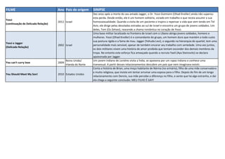 FILME Ano Pais de origem SINIPSE
Yossi
(continuação de Delicada Relação)
2012 Israel
Dez anos após a morte do seu amado Jagger, o Dr. Yossi Gutmann (Ohad Knoller) ainda não superou
esta perda. Desde então, ele é um homem solitário, viciado em trabalho e que receia assumir a sua
homossexualidade. Quando a visita de um paciente o inspira a repensar a vida que vem tendo em Tel
Aviv, ele dirige pelas desoladas estradas ao sul de Israel e encontra um grupo de jovens soldados. Um
deles, Tom (Oz Zehavi), reacende a chama romântica no coração de Yossi.
Yossi e Jagger
(Delicada Relação)
2002 Israel
Uma base militar localizada na fronteira de Israel com o Líbano abriga jovens soldados, homens e
mulheres. Yossi (Ohad Knoller) é o comandante do grupo, um homem duro que mantém a todo custo
sua postura rígida e a fama de mau. Jagger (Yehuda Levi), o segundo na hierarquia do quartel, tem uma
personalidade mais sensível, apesar de também encarar seu trabalho com seriedade. Uma vez juntos,
os dois militares vivem uma história de amor proibida que tentam esconder dos demais membros da
tropa. No entanto este esforço fica ameaçado quando a recruta Yaeli (Aya Steinovitz) se declara
apaixonada por Jagger.
You can't curry love 2009
Reino Unido/
Irlanda do Norte
Um jovem indiano de Londres visita a Índia, se apaixona por um rapaz indiano e conhece uma
transexual. A partir desses relacionamentos descobre um país que nem imaginava existir.
You Should Meet My Son! 2010 Estados Unidos
Conta a história de Brian, uma moço habitante de Nárnia (no armário), filho de uma mãe conservadora
e muito religiosa, que insiste em tentar arrumar uma esposa para o filho. Depois do fim de um longo
relacionamento com Dennis, sua mãe percebe a diferença no filho, e sente que há algo estranho, e dai
ela chega a seguinte conclusão: MEU FILHO É GAY!
 