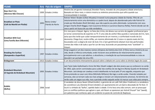 FILME Ano Pais de origem SINIPSE
Boys Don't Cry
(Meninos Não Choram)
2000 Estados Unidos
História de um garoto transexual, Brandon Teena, morador de uma pequena cidade americana.
Baseado em fatos reais, o roteiro mostra os violentos preconceitos que sofre quando sua
transexualidade é revelada.
Breakfast on Pluto
(Café da Manhã em Plutão)
2005
Reino Unido/
Irlanda do Norte
Patrick 'Kitten' Braden (Cillian Murphy) é travesti numa pequena cidade da Irlanda. Filho de um
relacionamento entre uma doméstica e o padre local, depois de abandonado pela mãe Patrick foi
criado por Ma Braden (Ruth McCabe), que não suporta seu jeito afeminado. Juntamente com seus
amigos Charlie (Ruth Negga), Irwin (Laurence Kinlan) e Laurence (Seamus Reilly), Patrick decide sair de
casa e partir em busca de sua mãe verdadeira.
Breakfast With Scot
(Uma Família Bem Diferente)
2007 Canadá
Eric vive para o hóquei. Agora, na faixa dos trinta, ele deixou sua carreira de jogador profissional para
se tornar comentarista de esportes na TV. É uma vida de sonho! Mas quando o namorado de Eric, Sam,
avisa que eles terão que cuidar temporariamente de um menino, o confortável mundo de Eric
desmonta. Chega Scot, recém-órfão, um menino afeminado de 11 anos e o oposto exato de Eric.
Assustados com a alegria de viver de Scot, Eric e Sam gentilmente afastam Scot dos perfumados
cremes das mãos e de tudo o que for cor-de-rosa, buscando um passatempo mais "aceitável": o
hóquei.
Breaking the Surface
(Rompendo a Superfície)
1997 Estados Unidos
Greg Louganis é um dos maiores nomes olímpicos da história dos EUA. O filme narra a história da sua
vida, desde a infância conturbada, onde iniciaram seus problemas de relacionamento pessoal,
principalmente com o pai adotivo, o alcoolismo, a revelação da sua homossexualidade e a luta ao
descobrir ser portador do vírus HIV.
Bridegroom 2013 Estados Unidos É um documentário intensamente pessoal sobre o debate em curso sobre os direitos legais de casais
Brokeback Mountain
(O Segredo de Brokeback Mountain)
2005 Estados Unidos
Jack Twist (Jake Gyllenhaal) e Ennis Del Mar (Heath Ledger) são dois jovens que se conhecem no verão
de 1963, após serem contratados para cuidar das ovelhas de Joe Aguirre (Randy Quaid) em Brokeback
Mountain. Jack deseja ser cowboy e está trabalhando no local pelo 2º ano seguido, enquanto que
Ennie pretende se casar com Alma (Michelle Williams) tão logo o verão acabe. Vivendo isolados por
semanas, eles se tornam cada vez mais amigos e iniciam um relacionamento amoroso. Ao término do
verão cada um segue sua vida, mas o período vivido naquele verão irá marcar suas vidas para sempre.
Bubble
(Bolha)
2006 Israel
O vendedor de discos Noam (Ohad Knoller), o gerente de um café Yelli (Alon Friedman) e a vendedora
de cosméticos Lulu (Daniela Virtzer) dividem um apartamento em um bairro descolado de Tel Aviv. O
local é o símbolo da "bolha", apelido dado à cidade. O trio leva uma vida comum, sem se preocupar
com os conflitos políticos que agitam o país, até Noam se apaixonar por Ashraf (Yousef "Joe" Sweid),
um palestino que conheceu após um acidente no posto de controle de Naplouse.
 