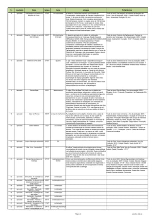 No.   resultado              título                tempo             tema                                      sinopse                                                     ficha técnica

15    aprovado     Das Margens da História às      22'00''      UC/comunidade          A Reserva Extrativista Arapixi é uma unidade de           Título da obra: Das Margens da História às Margens do
                      Margens do Purus...                                              Conservação, criada através de Decreto Presidencial s/n Purus / Ano da produção: 2009 / Cidade/ Estado: Boca do
                                                                                       do dia 21 de junho de 2006, no município de Boca do       Acre - Amazonas/ Duração: 22 min /
                                                                                       Acre, Estado Amazonas. Com uma área aproximada de
                                                                                       134 mil hectares, residem na região cerca de 150 famílias
                                                                                       às margens do Rio Purus e seus lagos de várzea. Esta
                                                                                       população tem em seu cotidiano um rico conhecimento da
                                                                                       relação com a natureza, a esperança de que esse
                                                                                       conhecimento seja o ponto de partida para o acesso aos
                                                                                       seus direitos e muitas histórias para contar...


16    aprovado    Desenho - Perigos no caminho     08'33''      EA/infantil/salvar     O desenho animado é um roteiro da publicação             Título da obra: Clubinho da Tartaruga em: Perigos no
                        das tartarugas                            tartarugas           Almanaque Clubinho da Tartaruga (Edição Especial         caminho das Tartarugas / Ano da produção: 2009 / Cidade/
                                                                                       CENAQUA/ IBAMA,1998. Reimpressão RAN/ICMBIO,2008, Estado: Goiânia/GO / Duração: 8' 33'' / Produção: Mandra
                                                                                       Edições IBAMA). O conteúdo apresenta o Projeto           Filmes
                                                                                       Quelônios da Amazônia - PQA e sua trajetória,
                                                                                       cvaracteriza a metodologia de trabalho e apresenta os
                                                                                       resultados positivos para conservação dos quelônios da
                                                                                       amazônia. Apresenta a proposta do Projeto Clubinho da
                                                                                       Tartaruga por meio de um enredo literário com a Turma do
                                                                                       Clubinho da Tartaruga e dos personagens Pedoc e Nemis.
                                                                                       Incentiva a participação infantil para as questões
                                                                                       ambientais a partir das tartarugas.


17    aprovado       Detetives do Rio 2008         07'04''          água/rio           O que é meio ambiente? Qual a importância da água?           Título da obra: Detetives do rio / Ano da produção: 2008 /
                                                                                       Qual a história do rio Paraguai? O que as pessoas sabem      Cidade/ Estado: Corumbá/Mato Grosso do Sul/ Duração: 7'
                                                                                       sobre ele? O que eu sei sobre ele? Estes foram alguns        04'' / Autoria e direção: Ana Maria Almeida Rosa / Roteiro e
                                                                                       dos questionamentos que guiaram as Oficinas de               edição: Luiza Almeida Rosa
                                                                                       Educação Ambiental realizadas com um grupo de crianças
                                                                                       brasileiras e bilivianas, alunas da Escola de Arte Moinho
                                                                                       Cultural Sul -Americano, no município de Corumbá - Mato
                                                                                       Grosso do Sul, lugar onde a água, representada pelo rio,
                                                                                       é elemento bastante presente na construção e
                                                                                       organização do espaço geográfico regional. Este vídeo
                                                                                       nos leva a uma breve viagem a esta realidade
                                                                                       experienciada. Um breve relato, por meio de vídeos, fotos,
                                                                                       desenhos e depoimentos, das percepções e
                                                                                       interpretações que envolvem uma paisagem.


18    aprovado            Elos da Água             09'00''       água/consumo          O vídeo "Elos da Água" foi criado com o objetivo de       Título da obra: Elos da Água / Ano da produção: 2009 /
                                                                                       sensibilizar autoridades, estudantes e público em geral,  Duração: 9 min / Produção: Planetária e tijd Realização: Elo
                                                                                       para o problema da diminuição da quantidade de água de ambiental
                                                                                       nascentes, corregos e rios, provocada pela falta de
                                                                                       planejamento no uso e ocupação do solo. O processo de
                                                                                       recarga dos mananciais é apresentado de forma bastante
                                                                                       didática, intercalando-se ilustrações com intrevistas de
                                                                                       especialistas e depoimentos da comunidade. Os
                                                                                       municípios filmados são das Bacias Hidrográficas dos Rios
                                                                                       Piracicaba, Capivari e Jundiaí- PCJ, mas trata-se de um
                                                                                       problema que se estende por diversas regiões do Brasil e
                                                                                       do mundo.
19    aprovado          Ícaraí em Ruinas           09'10''   avanço do mar/turismo A produção tem como objetivo mostrar como a praia de             Título da obra: Icaraí em ruinas / Ano da produção: 2010 /
                                                                                       Icaraí vem sofrendo com o avanço do mar a partir de          Cidade/Estado: Fortaleza/ Ceará / Duração: 9 minutos e 10
                                                                                       relatos locais, (comerciantes, banhistas, surfistas e        segundos / Produção: Realização GIA (Grupo de interesse
                                                                                       moradores). A praia de Icaraí se localiza no município de    ambiental e anabol (a) Filmes. Edição: Alex Fedox /
                                                                                       Caucaia, região metropolitana de Fortaleza, uma praia        Imagens: Ícaro Maia / Fotografia: Diego Niobre / Produção:
                                                                                       mundialmente frequentada no passado.                         Mariana Navarro.
20    aprovado          Jardim Botânico            13'27"         UC/Cerrado           O Jardim Botânico de Brasília possui 4500 hectares de        Título da obra: Jardim Botânico de Brasília / Ano da
                                                                                       unidade de conservação do cerrado brasileiro aberto ao       produção: 2008 / Cidade / Estado: Brasília/DF / Tempo de
                                                                                       público. É um lugar de rara beleza do cerrado que cerca o    duração: 13' 27'' / Produção: UnBTV- Centro de Produção
                                                                                       planalto central. Criado em 8 de março de 1985, o JBB        Cultural e Educativa
                                                                                       passou por muitas reformas a fim de alcançar os objetivos
                                                                                       almejados: ser uma área protegida do cerrado, um espaço
                                                                                       de pesquisa, educação ambiental e lazer para a
                                                                                       população.
21    aprovado    Jovens lideranças ambientais     06'25''             EA                                                                         Título da Obra: Jovens lideranças ambientais / Ano da
                                                                                                                                                  Produção: 2010 / Cidade/ Estado: Santo André/ SP /
                                                                                                                                                  Duração: 6' 24''
22    aprovado      Mãe Terra - HumanoMar          15'11''                             A cultura Tapeba enfrenta a quinhentos anos formas         Título da Obra: Mãe Terra/ Ano da Produção: 2008 / Cidade/
                                                                                       compulsórias de contato com a civilização e suas políticas Estado: Ceará / Duração: 15' 11''
                                                                                       camufladas de escravização e etnocídio. Quais os desafios
                                                                                       que o conhecimento tradicional tem diante de valores
                                                                                       atuais? A força do toré, das ervas medicinais e das rezas
                                                                                       pode ser a resposta.
23    aprovado      Manejo Agroecológico da        27'18''     caatinga/agricultura    Vídeo que documenta ações, do Movimento Minha Terra,         Título da obra: MAC: Manejo Agroecológico da Caatinga /
                           Caatinga                                  familiar          desenvolvidas no território do m,édio sertão alagoano,       Ano da produção: 2007 / Cidade / Estado: Maceió/ Alagoas /
                                                                                       onde pequenos agricultores, sociedade civil organizada e     Tempo de duração: 27' 18'' / Autor: Glauber Xavier e André
                                                                                       poder público trabalham de forma organizada e mostra         Lima / Roteiro e Direção: Glauber Xavier e André Lima /
                                                                                       como pode ser bela a caatinga.                               Direção de Fotografia: Glauber Xavier / Narração: André lima
                                                                                                                                                    / Montagem e Edição: Glauber Xavier / Produção: Movimento
                                                                                                                                                    Minha Terra, Saudáveis Subversivos, Quarto dos Fundos,
                                                                                                                                                    Estúdio Concha Acústica, Comunica.

24    aprovado    Manuelzão - A expedição e a      07'48"         revitalização
                            população
25    aprovado    Manuelzão - A riqueza cultural   08'22"     revitalização/cultura
                   desde as montanhas até o
                          sertão mineiro
26    aprovado       Manuelzão - Expedição         09'52"         revitalização
                             curimatai
27    aprovado       Manuelzão - Expedição         16'58"         revitalização
                        Ribeirão da Mata
28    aprovado     Manuelzão - Expedição Rio       11'40"         revitalização
                           das Velhas
29    aprovado       Manuelzão - Expedição         08'24"         revitalização
                            Tauqaruçu
30    aprovado       Manuelzão - Histórias e       06'15"     revitalização/cultura
                    "causos" da beira do rio
31    aprovado    Manuelzão - Navegando o Rio      11'40"         revitalização
                           das Velhas
32    aprovado     Manuelzão - O patrimônio        08'13"    revitalização/degradaçã
                  natural e a degradação do rio                          o


                                                                                                    Página 2                                                                               planilha ctv2.xls
 