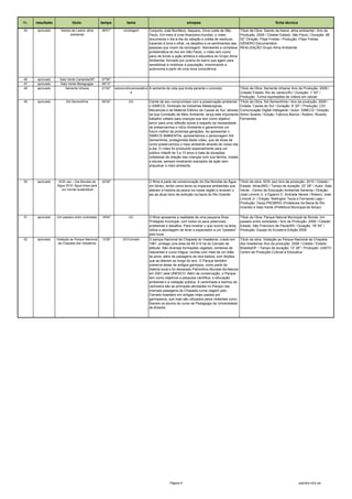 No.   resultado              título              tempo            tema                                    sinopse                                                      ficha técnica

45    aprovado       Saindo da Lixeira: alma     46'01"         reciclagem       Conjunto José Bonifácio, Itaquera, Zona Leste de São           Título da Obra: Saindo da lixeira: alma ambiental / Ano da
                           ambiental                                             Paulo. Em meio à crise financeira mundial, o vídeo             Produção: 2009 / Cidade/ Estado: São Paulo / Duração: 46'
                                                                                 documenta o dia-a-dia da catação e coleta de resíduos,         02'' Direção: Filipe Freitas / Produção: Filipe Freitas
                                                                                 trazendo à tona o olhar, os desafios e os sentimentos das      GÊNERO Documentário
                                                                                 pessoas que vivem da reciclagem. Abordando a complexa          REALIZAÇÃO Grupo Alma Ambiental
                                                                                 problemática do lixo em São Paulo, o vídeo tem como
                                                                                 pano de fundo a ação artística e educativa do Grupo Alma
                                                                                 Ambiental, formado por jovens do bairro que agem para
                                                                                 sensibilizar e mobilizar a população, incentivando a
                                                                                 autonomia a partir de uma nova consciência.


46    aprovado      Sala Verde Cananéia/SP       07'06"
47    aprovado      Sala Verde Maragogipe        08'13"
48    aprovado          Semente Urbana           01'00''   sobrevivência/resistênci A semente de vida que brota perante o concreto          Título da Obra: Semente Urbana/ Ano da Produção: 2009 /
                                                                     a                                                                      Cidade/ Estado: Rio de Janeiro/RJ / Duração: 1' 00'' /
                                                                                                                                            Produção: Turma expressões de vídeos em celular
49    aprovado          Sid Sementinha           06'30''            EA           Ciente de seu compromisso com a preservação ambiental Título da Obra: Sid Sementinha / Ano de produção: 2009 /
                                                                                 o SIMECS, Sindicato da Indústrias Metalurgicas,            Cidade: Caxias do Sul / Duração: 6' 30'' / Produção: CDI
                                                                                 Mecanicas e de Material Elétrico de Caxias do Sul, através Comunicação Digital Inteligente / Autor: SIMECS / Direção:
                                                                                 da sua Comissão de Meio Ambiente, lança este importante Airton Soares / Edição: Fabrício Barros / Roteiro: Ricardo
                                                                                 trabalho voltado para crianças que tem como objetivo       Fernandes
                                                                                 servir para uma reflexão social a respeito da necessidade
                                                                                 de preservarmos o mEio Ambiente e garantirmos um
                                                                                 futuro melhor às próximas gerações. Ao apresentar o
                                                                                 SIMECS AMBIENTAL apresentamos o personagem Sid
                                                                                 Sementinha, protagonista deste vídeo, que dá dicas de
                                                                                 como preservarmos o meio ambiente através de nosso dia-
                                                                                 a-dia. O vídeo foi produzido especialmente para um
                                                                                 público infantil de 3 a 10 anos e trata de situações
                                                                                 cotidianas da relação das crianças com sua família, cidade
                                                                                 e escola, sempre mostrando exemplos de ação sem
                                                                                 prejudicar o meio ambiente.



50    aprovado     SOS Jaú – Dia Mundial da      22'28''                         O filme é parte da comemoração do Dia Mundial da Água          Título da obra: SOS Jaú/ Ano da produção: 2010 / Cidade /
                  Água 2010: Água limpa para                                     em Ibiraci, tendo como tema os impactos ambientais que         Estado: Ibiraci/MG / Tempo de duração: 22' 28'' / Autor: Sala
                    um mundo sustentável                                         alteram a história da pesca na nossa região e levaram o        Verde - Centro de Educação Ambiental Seriema / Direção:
                                                                                 jaú ao atual risco de extinção na bacia do Rio Grande.         José Limonti Jr. e Dgianni D. Andrade Neves / Roteiro: José
                                                                                                                                                Limonti Jr. / Edição: Welington Teuto e Fernando Lago /
                                                                                                                                                Produção: Oscip PROBRIG (Protetores da Bacia do Rio
                                                                                                                                                Grande) e Sala Verde (Prefeitura Municipal de Ibiraci)

51    aprovado    Um passeio entre contrastes    18'54''            UC           O filme apresenta a realidade de uma pequena Área              Título da Obra: Parque Natural Municipal da Ronda: Um
                                                                                 Protegida municipal, com todos os seus potenciais,             passeio entre contrastes / Ano da Produção: 2008 / Cidade/
                                                                                 problemas e desafios. Para mostrar o que ocorre na área,       Estado: São Francisco de Paula/RS / Duração: 18' 54'' /
                                                                                 utiliza a abordagem de levar o expevtador a um "passeio"       Produção: Equipe do Ecoserra Edição 2008
                                                                                 pelo local.
52    aprovado    Visitação ao Parque Nacional   12'28''        UC/Cerrado       O parque Nacional da Chapada do Veadeiros, criado em           Título da obra: Visitação ao Parque Nacional da Chapada
                   da Chapada dos Veadeiros                                      1961, protege uma área de 65.514 ha do Cerrado de              dos Veadeiros/ Ano da produção: 2008 / Cidade / Estado:
                                                                                 altitude. São diversas formações vegetais; centenas de         Brasília/DF / Tempo de duração: 12' 28'' / Produção: UnBTV-
                                                                                 nascentes e curso d'água, rochas com mais de um bilão          Centro de Produção Cultural e Educativa
                                                                                 de anos, além de paisagens de rara beleza, com feições
                                                                                 que se alteram ao longo do ano. O Parque tembém
                                                                                 preserva áreas de antigos garimpos, como parte da
                                                                                 história local e foi declarado Patrimônio Mundial da Natural
                                                                                 em 2001 pela UNESCO. Além da conservação, o Parque
                                                                                 tem como objetivos a pesquisa científica, a educação
                                                                                 ambiental e a visitação pública. A caminhada e banhos de
                                                                                 cachoeira são as principais atividades no Parque nas
                                                                                 imensas paisagens da Chapada numa viagem pelo
                                                                                 Cerrado brasileiro em antigas rotas usadas por
                                                                                 garimpeiros, que hoje são utilizados pelos visitantes como
                                                                                 fizeram os alunos do curso de Pedagogia da Universidade
                                                                                 de Brasília.




                                                                                               Página 4                                                                                planilha ctv2.xls
 