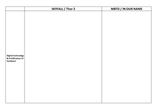 SKYFALL / Thor 2 MBTD / IN OUR NAME
Digital technology
& Proliferation of
hardware
 