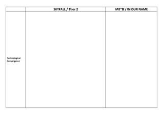 SKYFALL / Thor 2 MBTD / IN OUR NAME
Technological
Convergence
 